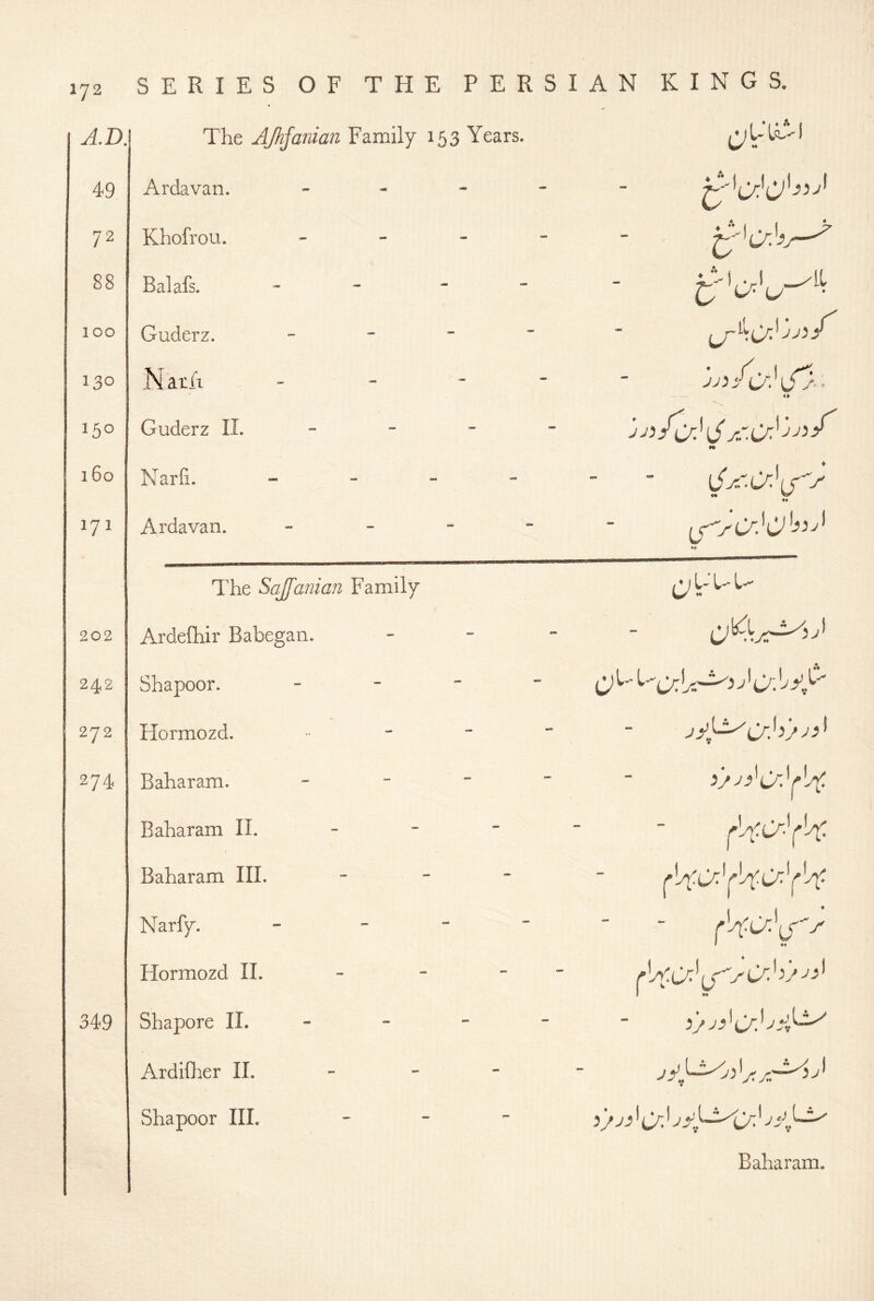 AD. 49 72 88 100 130 150 1 60 171 202 242 272 274 349 The AJhfanian Family 153 Years. Ardavan. - - « Khofrou. _ - - Balafs. « „ - - Guderz. - - - N atfi . » « Guderz IL „ ™ - Narli. - „ » » Ardavan. „ _ - The Sajfanian Family Ardelhir Babegan. Shapoor. - - ” Flormozd. Baharam. „ - Baharam II. - - ’ Baharam III, « - - Narfy. - - - - Hormozd IL - “ - Shapore IL - Ardillier IL - „ - Shapoor III. . - - i* I ♦ «♦ ♦♦ ij j O'.'' i'/ Baharam.
