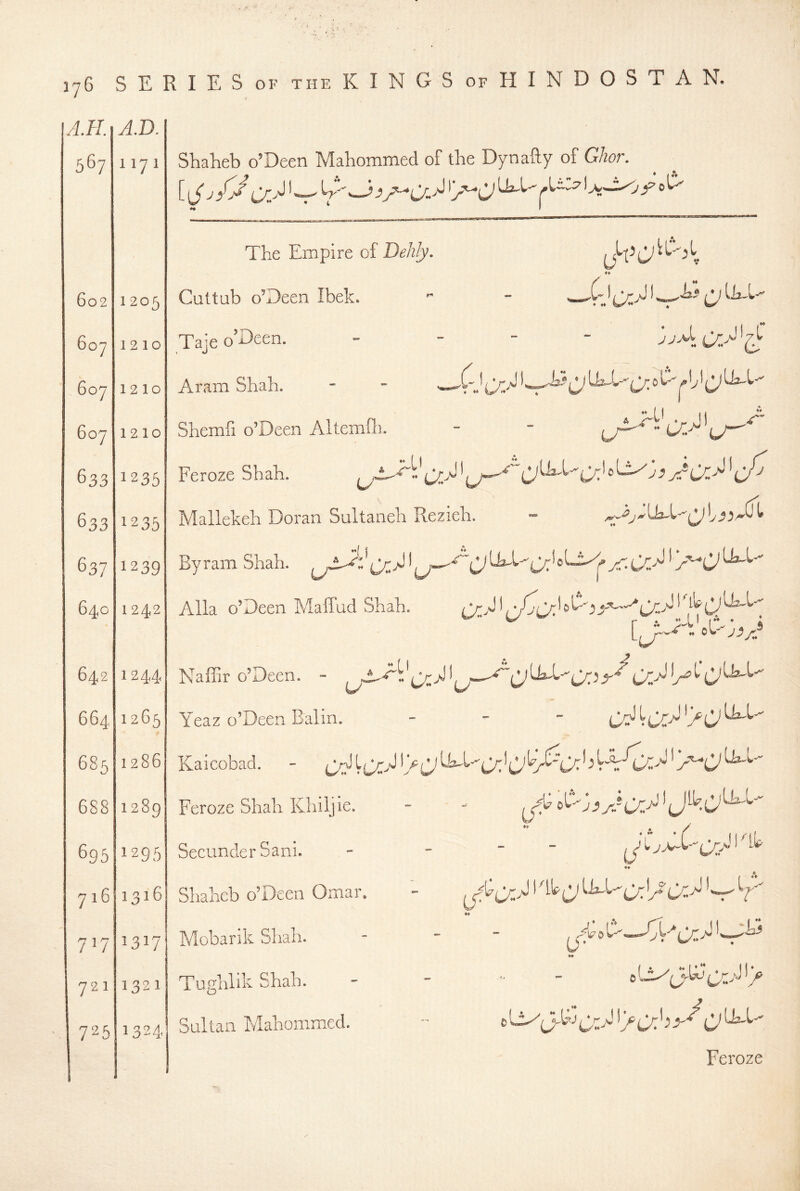 .d.fj. 567 zI.D. 1171 602 1205 607 1210 607 1210 607 1210 633 1235 633 1235 637 1239 640 1242 642 1244 664 1265 685 1286 688 1289 695 1295 716 1316 717 1317 721 1321 725 1324 Shaheb o’Deen Mahommed of the Dynafty of Ghor. [ j /J crj' -r- ^^ F «♦ The Empire of Dehly. Cuttab o’Deen Ibek. TajeoDeen. Aram Sliah. Shemli o’Deen Altemili. Feroze Shah. Mallekeh Doran Sultaneli Rezieli. By ram Shah. ’ I ij^^CJ ^ Cc^ ^ Alla o’Deen Maffud Shah. r ♦•n I (*♦ * I Naffir o’Deen. - Yeaz o’Deen Balm. Jiy: Kaicobad. - Feroze Shah Khiljie. Secunder Sam. Shahcb o’Deen Omar, Mobarik Shah. Tughlik Shah. Saltan Mahommed. ^ 0 kK ♦♦ ^0-^:1/Cc^ ''r' A c (jXb (_;,:>■'/ tA b CJ Feroze