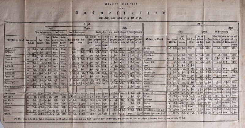t|«t $fu$meffu n$en. Die JQ>ebcI »om 34« «75 3 &1® «793* V--*'■ £ebel ©patej länge ©reite 46he ' iänge © A eite ber Krü A Jpöljc bet Krümmungen, betgenjter. ber Krümmungen. bergender. b.gröfjernK a _A . A— 1 ümung. b. flein.Krümung. mmiing <Srfinber bet Jpebet. bes ganjen Debets. bet größten bet flein- flen. in bet gr&fjern Krüm- mung. in bet fleinetn Krüm- mung. ber jget grö= It. bet? f(ei= nern. beS mit- telflen thell«. in bet grbfjern Krüm- mung. in ber flein. Krüm- mung. übet ber horijon- 1 tal Iinie. uterber )>rijon- 11 iinie. über ber horijon- ta( iinie. unter ber horijon- taliinie. €rjmberber©pafel. bes ganjen £ebels. ber Krüm- mung. bes gen- fiers. roo bie: Krümm, am brei te(ien. 1 bes gen- jiers. über ber horijon» tal iinie. unter bet horijon- tal iinie. besrücf roärtsg bogenen ©riffes. be ©ruin I. i°| 3®u. 4 Soll. 2iSoU. feblt- fehlt. • JoU. 1 Soll. 1 SoU. fehlt. fehlt. t’tSoU, fclplt. 1 SoU. fehlt. ’Jitfing, ioi 3oU. 54 SoU. fehlt- 1 Soll. fehlt- 4 Sou. fehlt. fehlt. be ©ruin 11. io| 3oU. 3tS°U. 3|SoU. fehlt. fehlt- i Joü. 1 SoU. 1 SoU. fehlt- fehlt. f SoU. fehlt. t7»S°U. fehlt. SBarocquier. ©oom. «°4 SoU. 5 Soll- 4iSoU. fehlt- fehlt. i 3oü. I SoU. I SoU. fehlt. fehlt. 1 SoU. SoU. i SoU, i3oU. Siigaubeaup. 877 SoU. 5 t SoU. fehlt- 1 Soll. fehlt. 4- Sou. fehlt. fehlt. ■IJloronD. 11 3tü. 5 Soll- 4iSoU. fehlt. fehlt- 3oü. I| SoU. If SoU. fehlt. fehlt. f SoU. fehlt. f SoU. fehlt- be ©ruas. 12 3oU. 6 i 3oU. fehlt. 2 Boa. fehlt. tVSoU. ■4 SoU- fehlt. vleurant. ii 3ou. 8 Soll- 7 4 SoU. fehlt. felilt. «1 SoU. 17 SoU. I| SoU. fehlt- fehlt. 4 SoU. fehlt- 1 SoU. fehlt- (Eamper VII. 12 Soll. 4 4 SoU. fehlt- 1 SoU. feh‘t- | SoU. fehlt. fehlt. (Eampir I. io| 3°u. 4 f Soll. 4 SoU. fehlt- fehlt. I 5 SoU. 4i3ou. nsSoU. fehlt. fehlt. T\SoU. fehlt. 1 SoU. fehlt- ^)ean. 15 SoU. 6| S U. 34 SoU. (lampet 11. 11 Sott- 5*SoU. 5 SoU. fehlt- fehlt. i SoU. I SoU. I SoU. fehlt. fehlt. I SoU. fehlt. I SoU. fehlt. ©oubellp. 13I SoU. 5 SoU. 2f SoU. 1.4 Soli. 4 SoU. i| Sou. fehlt. 2 BoU. (lampet JII. io| 3»u. 5 43°u. 4jSoU. fehlt. fehlt. 1 i SoU. 11 SoU. ■1 Soa. fehlt. fehlt. I* SoU. fehlt. «4 SoU. fehlt. ©aiibelecque. 13t SoU. 44 SoU. 2 t SoK. 14 Soli. 4 SoU- lASoll. _W!fc_ 2 BoU- (Earnper IV. i°4 3»u. 5 Soll. 4|SoU. fehlt- fehlt. i 3»u. 1 SoU. 1 SoU. fehlt. fehlt. § SoU. fehlt. 1 SoU. fehlt. jjerbtniaup. 10 3oU. A 3-(*) 2 3oU. 1 Soll. 7 SoU. t7t3oU. fehlt. fehlt. (Eamper V. I I T\ 3«H- 5 43°u. 4^3oU. fehlt. fehlt. «4 SoU. if SoU. i| SoU. fehlt. fehlt. if SoU. fehlt. itV3oU. felilt. (Deafe. io| 3oU. 5 4 Soll. 3o\SoU. 1 Soll. 4 Sou. - (Eamper VI. ioj 3oU. 4 SoU. 3^SoU. fehlt- fehlt- «TÄ 3oU. i^SoU. It'sSoU. fehlt. fehlt. T5^3oU. fehlt. 1 SoU. fehlt. ©leuro 11. ■ 3l SoU. 4 SoU. 34 SoU. 1 SoU. t57 3oU. t\3oU. JjSoU. fehlt- (Eines Ungenannten $. <). i°4 BoU. 4 Soll. 3|SoU. hSoU. 2 i SoU. — i5ä3oU. fehlt- i SoU. fehlt. iorober I. i»i SoU. 7 SoU. 24 3oU. 14 Sou . Sou. 7*2 SoU. 7% SoU* fehlt. Eßolff. foroDer 11. 12 Soll. 5 SoU. I| SoU. i 4 SoU i43oU. i43ou. T SoU. '4 Sou. fehlt. jXedjenbftqet. 11 j 3oU. 3 43°u. 3t3oU. i>ed flftnica irSiu. «4 äöü. if 3«u. >s 3»«. 43»U. J3oU- tV3»U. rfefjit. T 3°U. fehlt. III. I I 7 Soli. 64 Sou. 14 3ou. 14 Sou 4 SoU. 4 S°u. fehlt. oan 3Bt) I. 1 °l Soli- 5 SoU. 4fSoU. fehlt. fehlt. I 73 3oU. 4 SoU. 1 SoU. fehlt. fehlt. ttSo«. fehlt. | SoU. fehlt. Sims. 7 SoU. 44 SoU. 2T5t3oü. I^SoU 1 SoU. fehlt. 24 SoU. fehlt. oan 3ßi) II. 13 Soll. SiSoli. 5t3°U. fehlt- fehlt. . I' 1 z SoU i 3oU. I Soll. fehlt. fehlt. i£ SoU. fehlt. i4 SoU. fehlt- ■©ennifon. 3°U. 3tVSoU. 14 SoU. lASoU I SoU. 14 SoU. fehlt. 24 3ou. fehlt- SleurS I. I I 4 Soll. 5 SoU. 4fSoU. fehlt. felilt. I Soll «4 SoU. f Soll fehlt. fehlt. i 30U. fehlt. i 30U. fehlt. älitfen. 13 SoU. ocrfdjieb. 6 BoU. if SoU 77 SoU. oerfd)leb. fehlt- Starte. 11 Soll- 5fSoU. 5 tSoU. fehlt- fehlt. ■ 4 SoU It'-SoU I SoU felilt. fehlt. I SoU. fehlt. 75tSoU. fehlt. be ©ree. 11 f 3oU. 54 SoU. fehlt- 14 Sott fehlt. 4 3«ii. fehlt. 4 Soll. geller. llj Soll. 4fSoU. 4tSoU. 3s3oU. 3 Ti 3* 2 Soll i| SoU I SoU 1 Soll. 1 Soll. 44 3- T Sott. i| SoU. i SoU. 4 BoU. €ineoUngenannten §.25. I124 SoU. 6 3oU. fehlt- i4 Sott fehlt. 4 3°u. tt.3°U. fehlt. ©lanb. r34 Soll- 5iSoU. ofSoU. 3 SoU fehlt. * 2 SoU «T SoU I SoU fehlt. fehlt. ■tVS. fehlt. fSou. (EinesUngenannten §.26. |i 5 SoU. 5 3°u. 2 j SoU. ■ 4 SoU. i43oU. it Soll- fehlt- *4 SoU O 33on bitfem Jpcbel ift bfe tlelnfle Äriimnuing, bie id) auf ben 5?up ntafeln mit bem ©riffe eerbunben habe abbilben (offen, hier gemeffen; bfe Hänge ber gräfern Ävfitnntung beträgt 3' unb bie ^Jtje 3»lt. 1