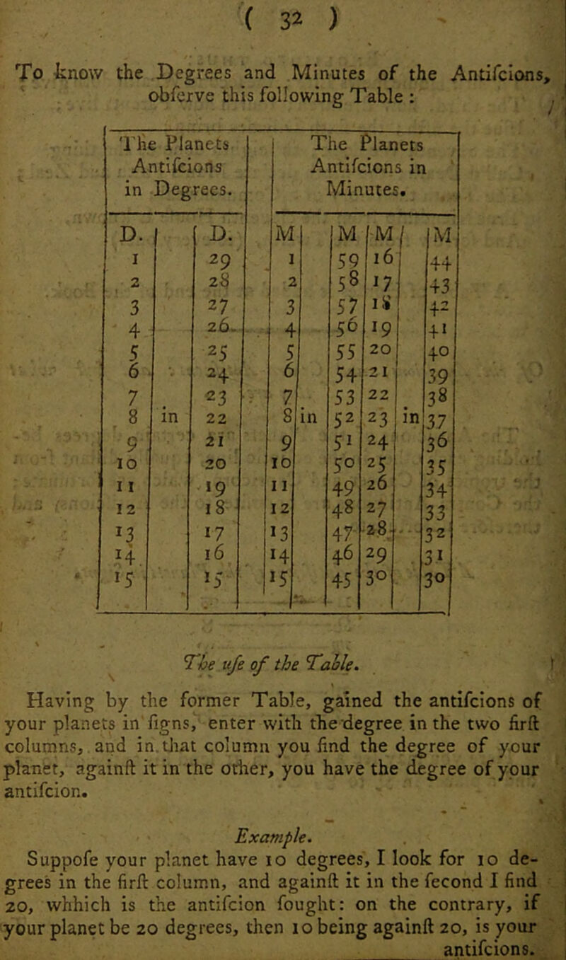 To -know the Degrees and Minutes of the Antifeions, obferve this following Table : 'I'he Planets Antifeions in Degrees. The Planets Antifeions in Minutes. D. D. M M M M I 29 1 59 16 44 2 2^ 2 58 17 43 3 27 3 57 42 4 26. 4 56 *9 4‘ 5 25 5 55 20 40 6 24 6 54 21 39 7 23 7 53 22 38 8 in 22 8 in 52 23 in 37 9 21 9 51 24 36 10 20 10 50 25 35 11 «9 11 49 26 34 12 18 12 48 27 33 13 17 13 47- 28; 32 H. 16 14 46 29 31 15 15 15 45 30 30 Ti>e life of the Table. r ' Having by the former Table, gained the antifeions of your planets in figns, enter with the degree in the two firft ! columns, and in, tliat column you find thedegree of your planet, againft it in the other, you have the degree of your • antifeion. ‘ i Example. j Suppofe your planet have lo degrees, I look for lo de- | grees in the firfl column, and againft it in the fecond I find • ] 20, whhich is the antifeion fought: on the contrary, if j your planet be 20 degrees, then 10 being againft 20, is your antifeions. 4