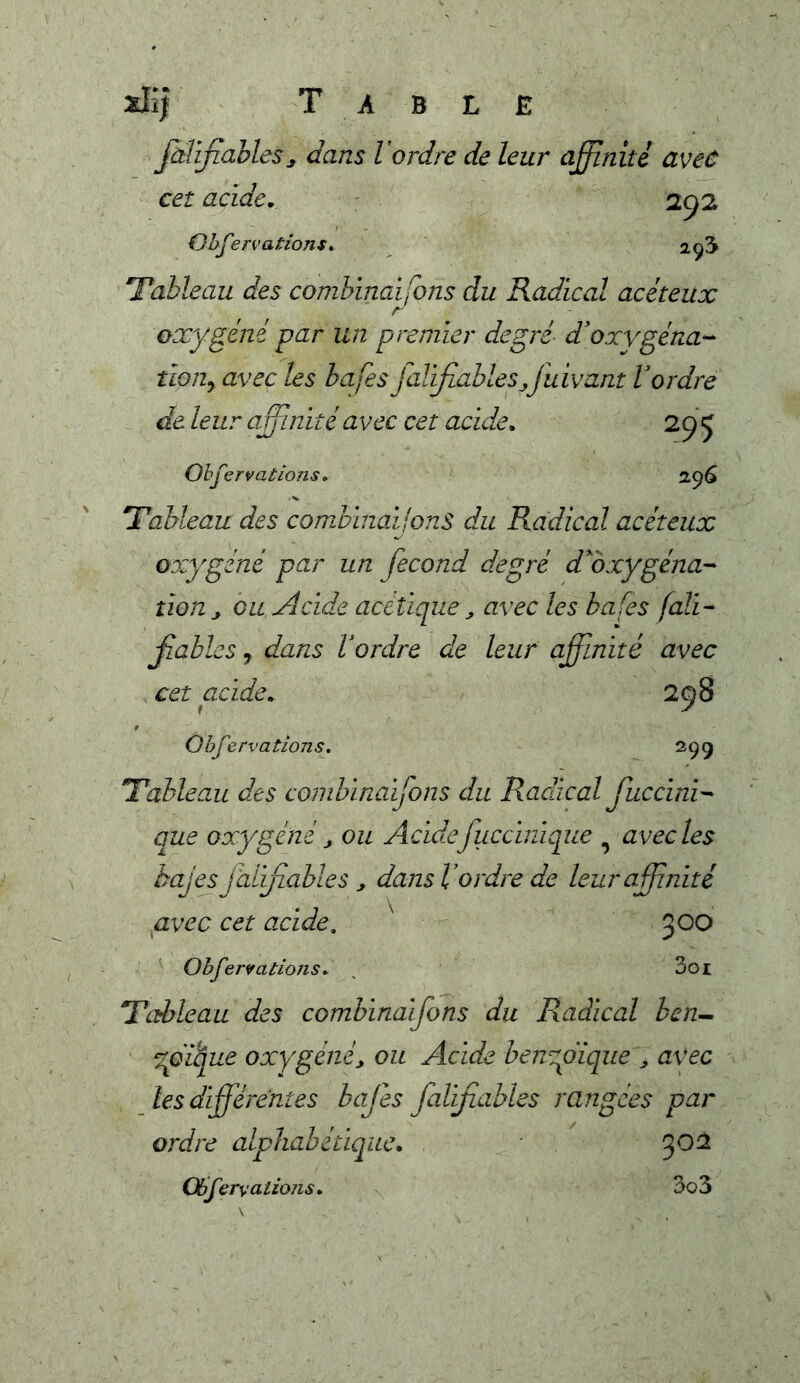 fùlifiables^ dans Vordre de leur affinité avec cet acide, 292 Obfervations> 2^3 Tableau des combinerons du Radical acéteux oxygéné par un premier degré d'oxygéna- thuy avec les bafes jlilijîablesjuivant Vordre de leur affiiniîéavec cet acide, 29 Ç Ohfervatlons, 296 Tableau des corndindijonS du Radical acéteux oxygéné par un fécond degré d^bxygéna-- îion^ ou Acide aceîique ^ avec les bafes fali-- fables^ dans Vordre de leur affinité avec cet acide, 298 Ohfervations. 299 Tableau des combinaijons du Radical fuccini-* que oxygéné J ou Acidefuccinique ^ avec les bajes jaiifables ^ dans Vordre de leur affinité pvec cet oxide, ^ 300 Obfervatiojis, ^ 3oi Tableau des combinaifons du Radical ben^ oxygéné J ou Acide benvpïque > avec les différentes bafes falifiables rangées par ordre alphabétique, Q)fervaiio7is, 3o3