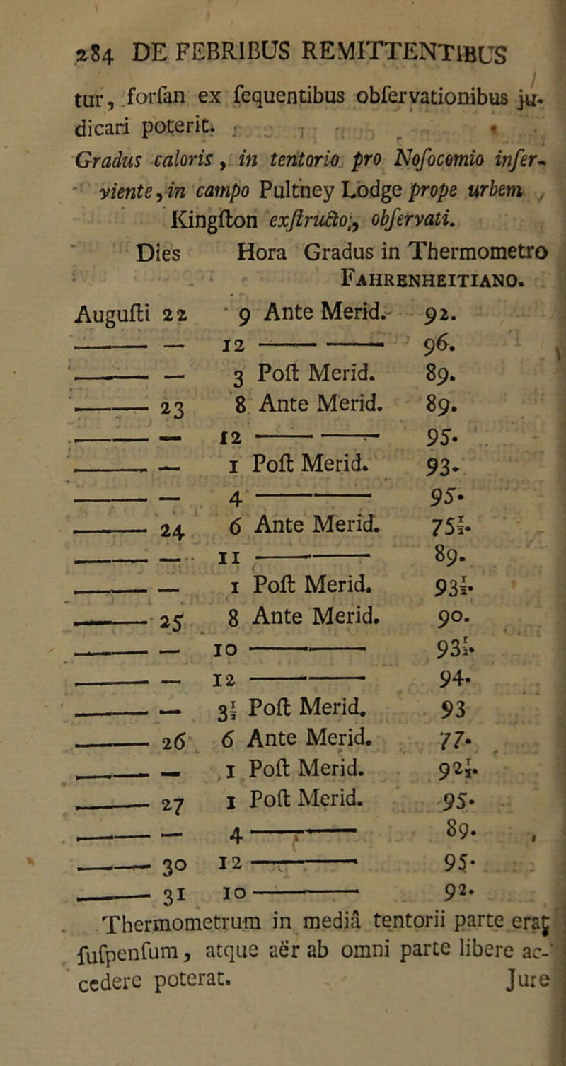 tur, foiTan ex fcquentibus obfervationibus ju- dicari poterit. ■ • Gradus caloris, in tentorio pro Nofocomio infer - vient e, in campo Pultney Lodge prope urbem Kingfton exjlruftoobfervati. Dies Augufti 22 23 24 25 Hora Gradus in Thermometro Fahrenheitiano. 9 Ante Merid. 92. 12 i 3 Poft Merid. 8 Ante Merid. 12 — 1 Poft Merid. 4 6 Ante Merid. 11 * 1 Poft Merid. 8 Ante Merid. 10 12 31 Poft Merid. 96. 89. 89. 95. 93- 95- 751- 89. 935- 90. 93l- 94. 93 26 6 Ante Merid. 77- 1 Poft Merid. 92j* 27 1 Poft Merid. 95* 4 f 89. 30 12 — 95- 31 IO 92. Thermometrum in media tentorii parte eraj fufpenfum, atque aer ab omni parte libere ac- cedere poterat. Jure