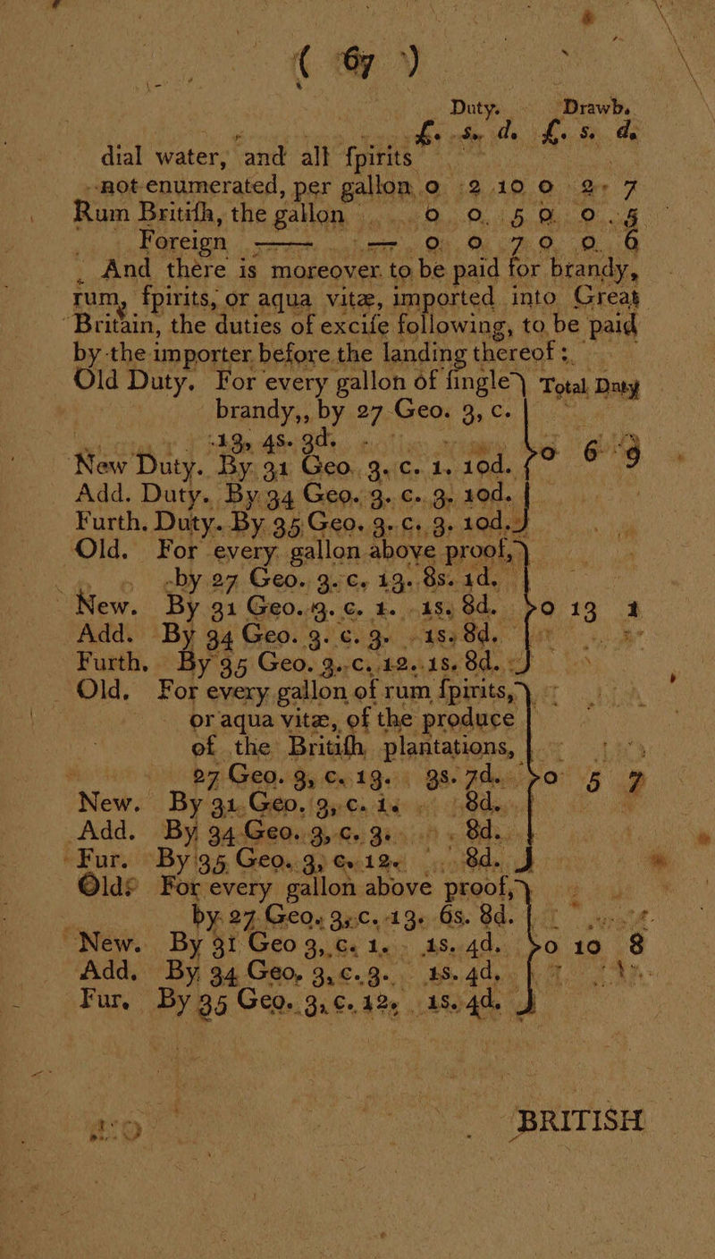 dial water ‘and all {pirits a Rot eptimerated, per gallon,.o SAO Oi Ore 7 Rum Britifh, the gallon iy eM 1 be Quad Foreign. fuer On. Oe iF Os 5 And there is moreover. to be paid for brandy, rum fpirits, or aqua vite, imported into Great ‘Britain, the duties of excife following, to, be paid by the importer before the landing thereof ; Old Duty, For every gallon of fingle) - Tota Daty brandy,, by 27 Geo. 3, c. RES Rea, Rew Duty. ns ey an it ae . 10d. bo 6 ‘9 Add. Duty. By 34 Geo. 3, ¢-. 3. ne Furth, Duty. By 35; Geo. 3. Cid Old. For’ every. gallon aboye prot. ; . eby 27 Geo. 3.c, 19. 8s. 1d, ~ New. By 31 Geo. Qe Go be SS 8d. Add. By 34 Geo. 3. ¢. 3. aereet ae Furth, By 35 Geo. 9..c..12..18. Bd. ek. Gass Old. For every gallon of rum fpirits, et or aqua vite, of the produce ; ef the Britith plantations, | 27 Geo. 3, Co 13. gs. 7d. New. By 31.Geo.9,.c. ic . faa Add. By 34: Geo. 9,6. 9s « Bde. Fur. By 35 Geo.. “G&gt; Cy 126 $d. J Olde For every gallon above poe ; oh by. 27 Geo. 1 3xC. 13+ 6s. 8d. “New. By 31 Geog, ce 4... t8..4d.. Add. By 34 Geo, 3,.¢.3.. 4S..4d, Fur. By 35 Geo. idee 4 42¢ 184d, pe en BRITISH