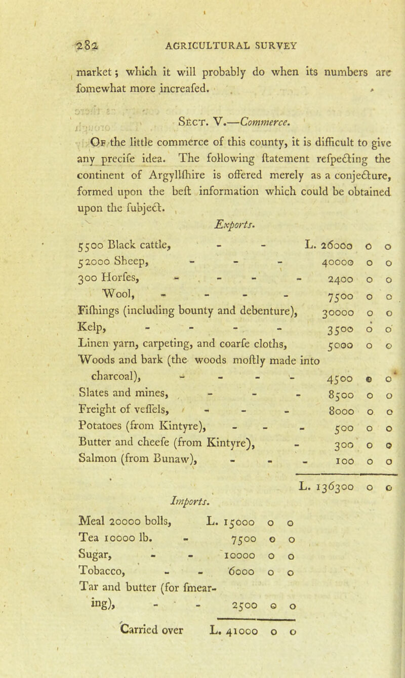 market; which It will probably do when its numbers are fomewhat more increafed. . * t , ,' Sect. V.—Commerce. ' vIi.Of the little commerce of this county, it is difficult to give any prccife idea. The following ftatement refpedfing the continent of Argyllfhire is offered merely as a conjedture, formed upon the befl information which could be obtained upon the fubjecl. , Exports. 5500 Black cattle, 52000 Sheep, _ _ _ 300 Horfes, - . - Wool, - - _ . Fifhings (including bounty and debenture). Kelp, - . - _ Linen yarn, carpeting, and coarfe cloths. Woods and bark (the woods mollly made into charcoal), Slates and mines. Freight of veffels, > Potatoes (from Kintyre), Butter and cheefe (from Kintyre), Salmon (from Bunaw), Imports. Meal 20000 bolls, L. Tea 10000 lb. Sugar, Tobacco, Tar and butter (for fmear- ' ing), - • . Carried over L, ityre). - - - - - L. 15000 0 0 7500 0 0 Toooo 0 0 6000 0 0 2500 0 0 41000 0 0 26000 0 0 40000 0 0 2400 0 0 7500 0 0 30000 0 0 3500 0 o' 5000 1 0 0 4500 0 0 CO '-'I 0 0 0 0 8000 0 0 500 0 0 300' 0 0 100 0 0 36300 0 c