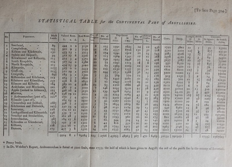 1' [To face Pa.^e 304.] ^T^AT^IST^ICAL T^ABLE for the Con TINENTAL ParT No. 1 2 3 4 5 6 7 8 9 10 11 12 13 14 15 16 17 18 19 20 21 22 23 24 25 26 27 Parishes. Southend, Campbelton, Killean and Kilchenzie, Sadale and Skipnefs, Kilcalmonel and Kilberry, South Knapdale, North Knapdale, Kilraartin, Glair<.rie, Craignifh, Kilbrandon and Kilchatan, Kilninver and Kilmelfort, Kilmore and Kilbride, Ardchatan and Muckairn, Appin (united to Lifmore), ilorven, . - f Ardnamurchan (part of), Kilmalie (part of), Glenurchay and Inilhail, •Kilchrenan and Dalavich, Inveraray, Lochgoilhead and Kilmorich. Strachur and Stralachlan, Inverchaolan, Kilmodan or Glendaruel, Kilhnan, Dunoon, - . Merk Lands. 89 »95 130 94 104 i27t 22ii 69t 112 437 184 220 125 185* 220* i68f io7t 116 117 98i 77l 178 175 444 9,10 475 327 711 183 274 587 426 236 27° 164 398 230 274 359 7 261 18 184 192 3 345 -16 457 5 9924 8 of Argyllshire. lent. • d. Real Rent. L. JJq. of Prdprie- ors. No. of Farmers. Popi in 1755. ilation in 1795- No. of Paupers Annua Collec L. ’ No. of Horfes. Cows. 2 2 3150 8 *25 *39* 1625 24 12 436 1720 ? 5 7150 11 182 4597 8706 *50 50 718 35*0 1 I 3735 8 174 2391 I91I 22 25 743 3085 1 8 2506 7 **5 1369 *34* 12 ' 10 268 2378 i 4 3570 10 230 *925 2448 33 14 408 3237 1 2 2380 10 72 1292 1223 iS 8 196 93^2 i 9 3IQO 12 67 1369 1009 22 10 200 I 200 3 0 3453 12 100' 1150 *.i37 30 II 350 , 1800 ) I 5700 ^7 244 275* 2568 36 *5 490 3200 1 I 1500 5 53 769 770 T j 118 9^3 J 7 1600 5 65 ,1492 2060 50 25 180 2000 1 6 1650 8 70 1045 1178 29 II 250 1500 5 4 3280 13 95 1200 1886 46 *5 350 21C0 ^ 4 r 5000 7 148 2195 2350 45 *8 450 0 0 ) 4 5150 11 , *39 1918 2405 20 9 400 2500 ) II 2200 4 53 1223 *764 45 IC 250 2500 4 4700 , I *15 2500 2542 8. 25 285 *7^9 4 2500 3 30 1067 1100 *3 7 220 1920 2 4500 5 72 1654 1669 60 26 493 *454 9 2250 15 98 1030 1124 29 *5 321 94G II 2400 3 43 2751 1832 40 45 250 1160 0 2500 3 51 *505 1012 25 23 *95 2120 5 2070 II 65 **93 960 20 20 *75 821 8 1520 7 60 944 504 *4 10 140 400 6 1300 6 42 8c6 35* ‘ 20 10 109 1000 7 3750 9 98 *793 *4*7 40 16 272 *965 8 2500 H 100 *757 1683 32 25 220 ; 2200 1 89084 225 i 2706 45093 48965 1 967 1 0 ■ 8489 1 5*032 1 Sheep. (Length in ' Miles. 38*0 2100 4926 4520 5187 8500 1400 6000 12000 1130 700 7000 6500 30000 24j'00 14000 17000 2CC00 26000 8 560 7500 26500 12280 14000 5500 . 5746 15000 10 I2i •5 23 20 J5 12 iif 15 7 10 8 6 20 50 i8f 28 20 24 12 16 25 18 8 10 15 24 hrdch. in Miles. 5 3 3t 5t 3 3 10 2 2i / 15 9 6f 4t 6 7^ 8 3t 11 4t 3 X 4t 2 Contents. In Square I In Scotch Miles. I Acres. 5^ 87f 521 69 70 83t 39 34t 150 H 22I 64 42 300 450 1205- 1267 120 180 96 52 275 78 24 2 if 6yf 48 2735? 25000 43752 26250 345-3 35330 37503 18000 17250 75000 7000 11250 3 2000 21 CO O 150000 225000 60125 63250 60000 90000 48000 2 60 CO 237500 39000 I 2000 11250 33750 24000 ! 1367625 * Penny lands. J t InDr. Wcbfter s Report, Ardnamurchan is ftated at 5000 fouls, anno J755J the half of which is here given to Argyll:; the reft of the parifh lies in the county ot tnvernei