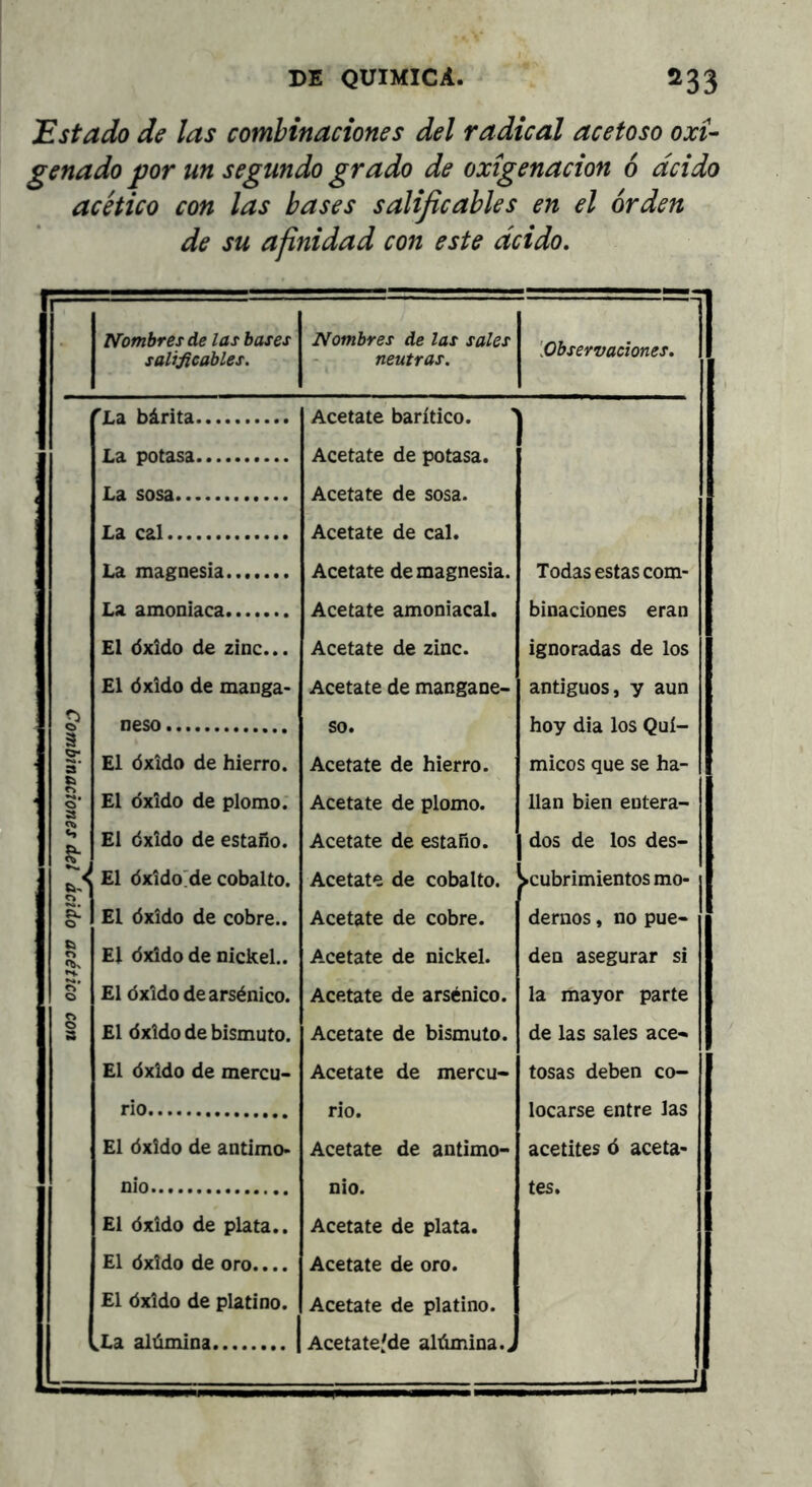 Estado de las combinaciones del radical acetoso oxi^ genado por un segundo grado de oxigenación 6 deido acético con las bases salijicables en el orden de su afinidad con este deido. Nombres de las bases salificables. Nombres de las sales neutras. [Observaciones. Xa bárita Acétate barítico. La potasa Acétate de potasa. La sosa Acétate de sosa. La cal Acétate de cal. La magnesia Acétate de magnesia. Todas estas com- La amoniaca Acétate amoniacal. binaciones eran £1 óxido de zinc... Acétate de zinc. ignoradas de los El óxido de manga- Acétate de mangane- antiguos, y aun neso so. hoy dia los Quí- S 3' El óxido de hierro. Acétate de hierro. micos que se ha- S o* a El óxido de plomo. Acétate de plomo. llan bien entera- 5 El óxido de estaño. Acétate de estaño. dos de los des- El óxido'de cobalto. Acétate de cobalto. ^cubrimientos mo- o El óxido de cobre.. Acétate de cobre. dernos , no pue- b r> El óxido de nickel.. Acétate de nickel. den asegurar si ri’ o El óxido de arsénico. Acétate de arsénico. la mayor parte 8 s El óxido de bismuto. Acétate de bismuto. de las sales ace- £1 óxido de mercu- Acétate de mercu- tosas deben co- rio rio. locarse entre las El óxido de antimo- Acétate de antimo- acetites ó aceta- nio nio. tes. El óxido de plata.. Acétate de plata. El óxido de oro.... Acétate de oro. El óxido de platino. Acétate de platino. Xa alúmina Acetate'de alúmina.^ 1