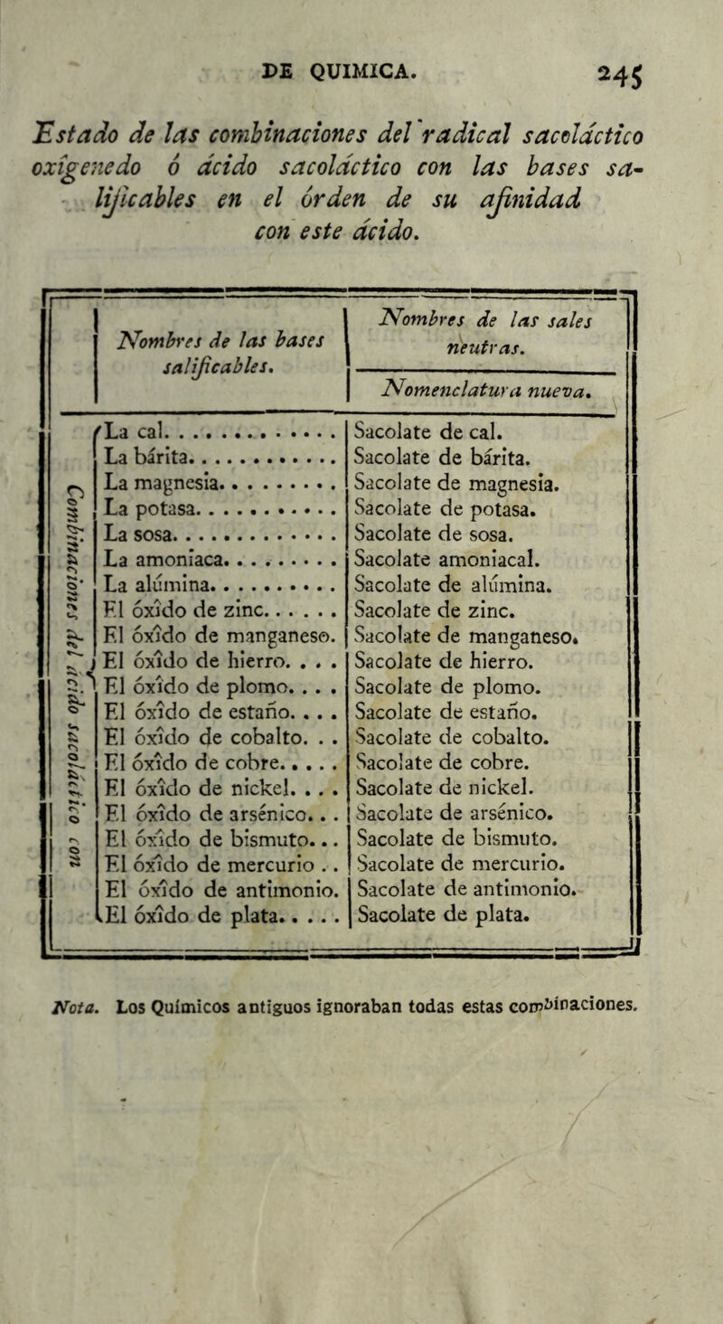 Estado de las combinaciones del 'radical sacddctico oxigenedo 6 deido sacoldctico con las bases sa- - lijlcables en el orden de su con este deido. ISfomhres de las hases salificables. Nombres de las sales neutras. Nomenclatura nueva. 'La cal La barita Sacolate de cal. Sacolate de barita. La magnesia Sacolate de magnesia. La potasa Sacolate de potasa. a‘ & La sosa Sacolate de sosa. La amoníaca. Sacolate amoniacal. 5* La alumina Sacolate de alumina. ?! «r, F.l óxido de zinc Sacolate de zinc. El óxido de manganeso. Sacolate de manganeso. El óxido de hierro. . . , Sacolate de hierro. i El óxido de plomo. . . . Sacolate de plomo. El óxido de estaño... . Sacolate de estaño. 1 El óxido de cobalto. . . Sacolate de cobalto. 0 El óxido de cobre..... Sacolate de cobre. rs El óxido de nickel. .. . Sacolate de nickel. 0 El óxido de arsénico.. . Sacolate de arsénico. El ó>ñdo de bismuto... Sacolate de bismuto. S El óxido de mercurio .. El óxido de antimonio. .El óxido de plata Sacolate de mercurio. Sacolate de antimonio. Sacolate de plata. JJ