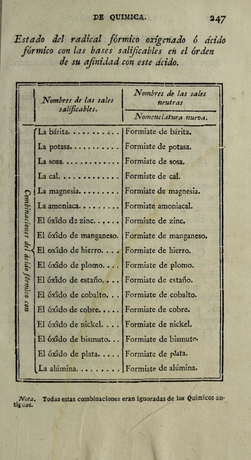 Estado del radical fórmico oxigenado 6 acido fórmico con las bases salijicables eh el órden de su afinidad con este ácido. 1 'Noml·res de las sales salijicables. Nombres de las sales neutras Nomenclatura nueva. 'La barita Formiate de barita. La potasa Formiate de potasa. La sosa Formiate de sosa. La cal Formiate de cal. La magnesia Formiate de magnesia. s a’ La amoniaca Formiate amoniacal. El óxido da zinc Formiate de zinc. í? <-» El óxido de manganeso. Formiate de manganeso. El oxido de hierro. . . , Formiate de hierro. 1^ El óxido de plomo. . . . Formiate de plomo. 'S: 0 El óxido de estaño.. .. Formiate de estaño. El óxido de cobalto. . . Formiate de cobalto. El óxido de cobre Formiate de cobre. El óxido de nickel. . . . Formiate de nickel. El óxido de bismuto. .. Formiate de bismuto. i El óxido de plata Formiate de plata. 1 La alúmina Formiate de alúmina. ========ü Nota, Todas estas combinaciones eran ignoradas de los Químicos an- ti£ uos.