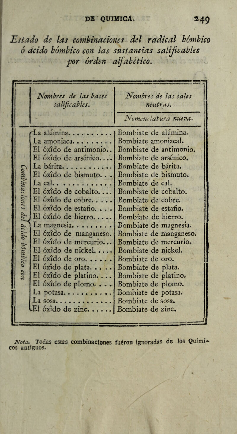 Estado de las combinaciones del radical honihico ó acido bómbico con las sustancias salijicabks for orden alfabético, >; r - I^ombres de las bases salificables. Nombres de las sales neutras. Nomenclatura nueva. ría alúmina Bombiate de alúmina. La amoníaca Bombiate amoniacal. El óxido de antimonio.. Bombiate de antimonio. ^ El óxido de arsénico.... Bombiate de arsénico. La bárita Bombiate de bárita. S El óxido de bismuto. . . Bombiate de bismuto. S’ La cal Bombiate de cal. Si El óxido de cobalto.... Bombiate de cobalto. S* El óxido de cobre Bombiate de cobre. t-» El óxido de estaño. . . . Bombiate de estaño. El óxido de hierro Bombiate de hierro. r>, La magnesia Bombiate de magnesia. El óxido de manganeso. Bombiate de manganeso. El óxido de mercurio... Bombiate de mercurio. Ov s El óxido de nickel Bombiate de nickel. S El óxido de oro Bombiate de oro. o El óxido de plata Bombiate de plata. s El óxido de platino. . ., Bombiate de platino. El óxido de plomo. . . . Bombiate de plomo. La potasa Bombiate de potasa. I La sosa Bombiate de sosa. 1 .El óxido de zinc. ., ... Bombiate de zinc. Nota. Todas estas combinaciones fuéron ignoradas eos antiguos. de los Quími-