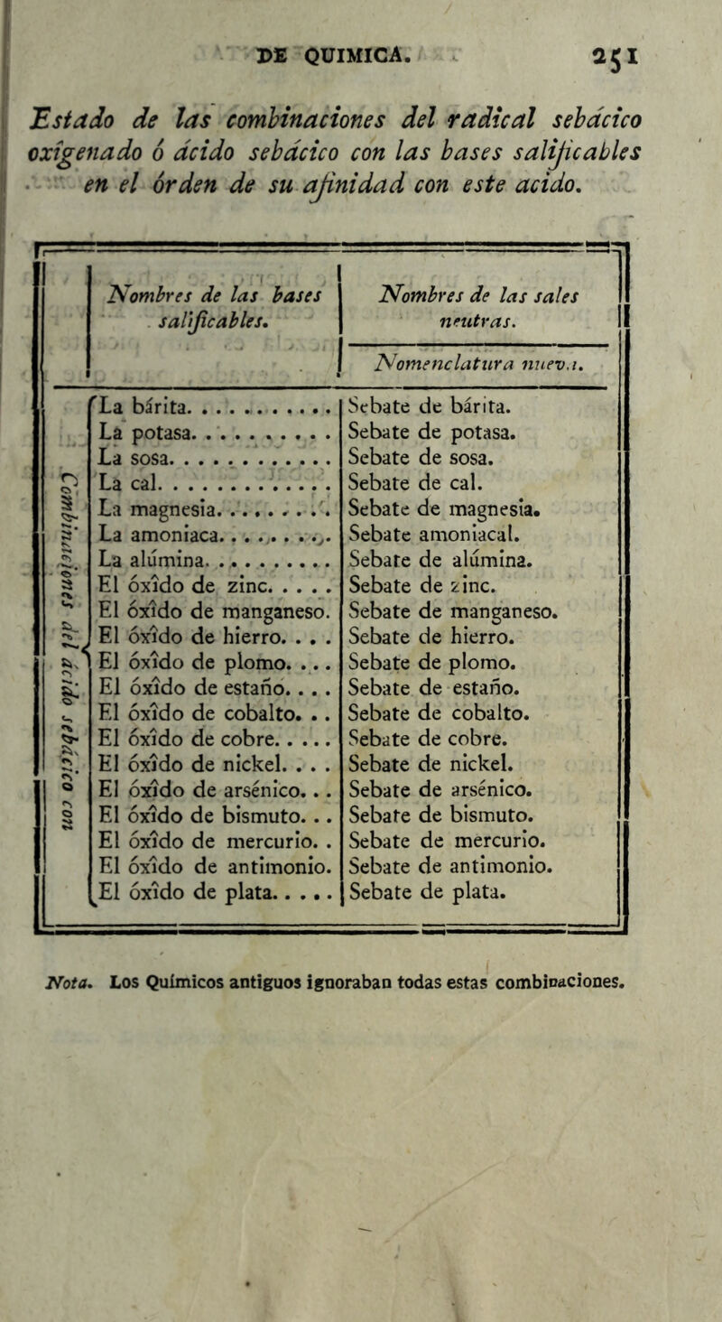 Estado de las combinaciones del radical sebdcico oxigenado 6 deido sebdcico con las bases salijicables . ' en el orden de su ajinidad con este acido. . •! Nombres de las bases . salijicables. Nombres de las sales neutras. Nomenclatura nueva. rr.a háríta Sebate de bárita. La potasa. .... ..... Sebate de potasa. La sosa Sebate de sosa. La cal Sebate de cal. 3 2^ La magnesia Sebate de magnesia. La amoniaca...... , .j. Sebate amoniacal. La alúmina. Sebate de alúmina. - El óxido de zinc Sebate de zinc. El óxido de manganeso. Sebate de manganeso. El óxido de hierro. . , . Sebate de hierro. El óxido de plomo. ... Sebate de plomo. El óxido de estaño... . Sebate de-estaño. El óxido de cobalto. .. Sebate de cobalto. El óxido de cobre Sebate de cobre. El óxido de nickel. . . . Sebate de nickel. El óxido de arsénico... Sebate de arsénico. 0 a El óxido de bismuto... Sebate de bismuto. El óxido de mercurio. . Sebate de mercurio. 1 El óxido de antimonio. Sebate de antimonio. El óxido de plata Sebate de plata.