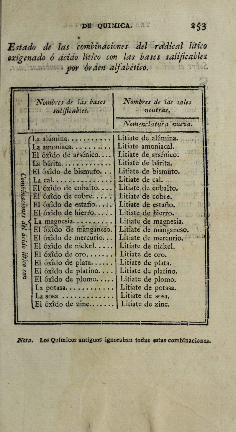 Estado de las combinaciones del rddical Utico \ oxigenado ó ácido Utico con las bases salificahles , ., V-' i por ordetí alfabético. Nombres de las bases salijic ables. Nombres de 'las 'sales neutras, Nomenc l atur a 'nueia. f La alumina Litiate de alumina. ^ 1 La amoniaca. Litiate amoniacal. El óxido de arsénico.... Litiate de arsénico. * La bárita ' Litiate de bárita. ' El óxido de bismuto. . . Litiate de bismuto. a La cal Litiate de cal. .. s S El óxido de cobalto.... Litiate de cobalto. a* El óxido de cobre.... ; Litiate de cobre. 5* El óxido de estaño...:. Litiate de estaño. El óxido de hierro.... Litiate; de hierro. La magnesia Litiate de magnesia. ^ i El óxido' de manganeso. Litiate de manganeso. El óxido de mercurio... Litiate de mercurio. • ^ S: c» El óxido de nickel Litiate de nickel. \ El óxido de oro Litiate de oro. o El óxido de plata Litiate de plata. o El óxido de platino... . Litiate de platino. El óxido de plomo Litiate de plomo. La potasa Litiate de potasa. La sosa Litiate de sosa. 1 ^E1 óxido de zinc Litiate de zinc. - - - 1