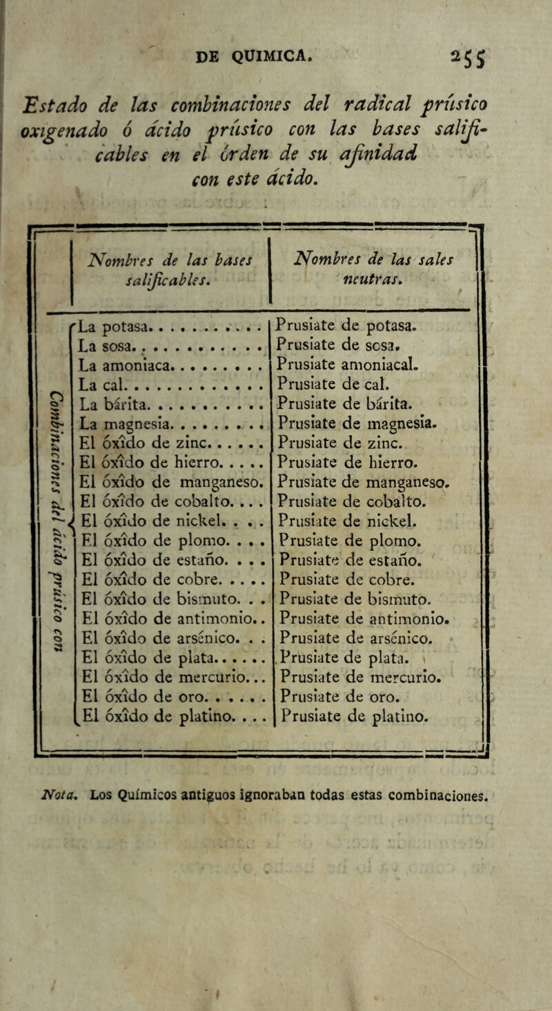 Estado de las combinaciones del radical prúsico oxigenado ó deido prúsico con las bases saliji· cables en el orden de su ajinidad con este deido. w= l^ombres de las bases salipcables. Nombres de las'sales neutras. f 'La potasa I La sosa. La amoniaca La cal Prusiate de potasa. Pruslate de sosa. Prusiate amoniacal. Pruslate de cal. D x La bárita Prusiate de bárita. S 5- La magnesia Prusiate de magnesia. El óxido de zinc Prusiate de zinc. 5’ El óx'ido de hierro Prusiate de hierro. a bt El óxido de manganeso. Prusiate de manganeso. Si- El óxido de cobalto. .. . Prusiate de cobalto. El óxido de nickel. . . . Prusiate de nickel. El óxido de plomo. . . . Prusiate de plomo. & El óxido de estaño. . . . Prusiate de estaño. 't El óxido de cobre Prusiate de cobre. fe. El óxido de bismuto. . . Pruslate de bismuto. <a El óxido de antimonio.. Prusiate de antimonio. 0 El óxido de arsénico. . . Prusiate de arsénico. • a El óxido de plata El óxido de mercurio... El óxido de oro ^Ei óxido de platino. ... .Prusiate de plata. < Prusiate de mercurio. Prusiate de oro. 1 Prusiate de platino. J