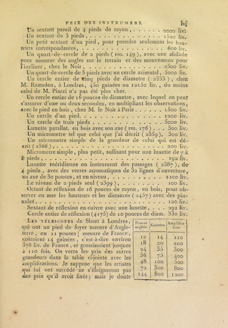 TJn sextant pareil de 4 pieds de rayon ....... 20oo Un sextant de 3 pieds , ^ . ...... i5oo Hy, Un petit sextant d’un pied , pour prendre seulement les hau- teurs correspondantes, 600 liv. Un quart-de-cercle* de 2 pieds ( fig. 149), avec une alidade; pour mesurer des angles sur le terrain et des mouvemens pour îincliner, chez le Noir, 25oo liv.- Un quart-de-cercle de 3 pieds avec un cercle azimutal, fiooo liv. Un cercle entier de tfinq pieds de diamètre ( 2333 ) , chez M. Ramsden, à Londres, 460 guinées ou ]2i5o liv. ,• du moins celui de M. Piazzi n’a pas été plus cher. Un cercle entier de 16 pouces de diamètre , avec lequel on peut s’assurer dTune ou deux secondes, en multipliant les observations, avec le pied en bois , chez M. le Noir à Paris i5oo liv. Un cercle d’un pied. ....... ..... 1200 liv. Un cercle de trois pieds 5ooo liv. Lunette parallat. en bois avec son axe ( fig. 176) . . . 3oo liv.- Un micromètre tel que celui que j’ai décrit ( 2359), 3oo liv.. Un micromètre simple de la grandeur de celui qui est dé- crit ^ R. . ... . •-••• . . .. • 200 llVv Micromètre simple , plus petit, suffisant pour une lunette de 7à' D pieds .... » . . . . * .- * <r .. . . . 192 liV.- Lunette méridienne ou instrument des passages ( 2387 ), de1 4 pieds , avec des verres acromatiques de 32 lignes d’ouverture, un axe de 3o pouces , et un niveau , .... . » ^ . . . 1100 liv. Le niveau de 2 pieds seul ( 2399 ), . 100 liv.. Octant de réflexion de 16 pouces de rayon, en bois, pour ob- server en mer les hauteurs et les distances ( 245y) avec des pin- miles’, ^ . 120 liv..: Sextant de réflexion en cuivre avec une lunette, . . ^ 292 liv.. Cercle entier de réflexion (4 iy5) de 10 pouces de diam.. 33o liv.. Les télescopes de Short à Londres, qui ont un pied de foyer mesure d’Angle- terre , oh 11 pouces J mesure de France , coûtoienl 14 guinées , c’est-à-dire environ 078 liv. de France , et' grossissoient jusques à 110 fois. On verra les- prix des autres grandeurs dans la table ciqointe avec les amplifications. Je suppose que les artistes qui lui ont succédé ne s’éloigneront pas des prix qu’il- avoit fixés ; mais je doute Pouces a-nglois. Guinées. Amplifica- tion-. 1 2 14 110 l8 20 200 24 35- 3oo U 75 4°° 48 IOO 5oo- 72 3oo 800 144 800 1200 #