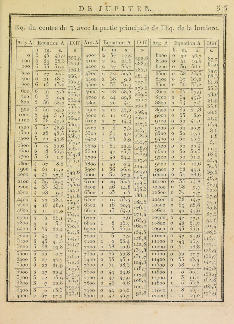 I Eq. du centre de q. avec la partie principale de l’Eq. de la lumière. Arg. A Equation A 0 100 200 Ji. ni. s. 6 45 45,2 6 3g 58,3 0 03 01,7 3 00 400 5oo 6 27 25,i 6 21 18,9 6 i5 i5,o 600 700 800 6 9 7’5 6 3 2,4 5 56 58,o 9°° 1000 1100 5 5o 54,5 5 44 51,5 5 38 49,5 1200 1300 1400 5 52 48.6 5 26 48,5 5 20 49,8 i5oo 1600 1700 5 14 52,6 5 8 56,5 5 5 i,7 ; 1800 1900 2000 4 57 8,6‘ 4 5i 17,2 ; 4 45 27,6 ; 2100 2200 2300 4 3g 5g,9 ; 4 33 54,0 ; 4 28 9,9 ; 2400 2500 2600 4 22 28,1 ^ 4 16 48,6 ; 4 11 11,0 ~ 2700 2800 2900 4 5 56,i : 4 0 3,4 7 5 54 55,4 ^ 3000 3100 3200 3 49 6,1 - 3 45 4i,5 5 5 58 19,8 ^ 53oo 5400 55oo 3 03 0,7 , 3 27 44,7 ; 0 22 3i,q 5 56oo 3700 3 800 3 17 22,4 7 CT A 0 12 io,9 - 17 O 3 7 12,0 3goo 4000 1 rr 7 ^ 0 2 13,3 r 2 2 57 17,2 Diff. 333 i59,5 154,8 ^9> j 1 324,6 521,7! ,5 3^6,5 Arg. A E quation A ii. ni. s. 4000 2 57 17,2 4 100 2 52 24,6 4200 2 47 33,7 45oo 2 42 5o,6‘ 44^0 2 58 9,2 45oo 2 55 35,9 4600 2 28 58,6‘ 4700 24 29,5 4 800 0 20 4,i 4goo 2 j5 43,5 5ooo 2 11 25,9 5100 2 7 14^9 5200 2 5 n 3 53oo 1 •5.9 4,2 5400 1 55 5,g 55no 1 5i 12,2 56oo 1 47 2 3,0 5700 1 43 39,4 5 800 1 40 0,4 5goo 1 36 26,2 6000 1 02 r 57^ 6100 1 29 35,5 6200 1 26 14,8 63oo 1 23 1,5 6400 1 *9 53,4 65oo 1 16 5o,g 6600 1 i3 54,o 6700 1 11 2,6 6800 1 8 i6,7 ^ 6900 1 5 56,5 7000 1 3 7 iOO 1 0 33,4 7200 0 58 10,6 7300 0 55 53,8 7400 0 53 43,i 7500 0 5i 38,5 J 7600 0 49 39’6 ] 7700 0 47 47’° 7800 0 46 0,6 7900 0 44 20,5 8000 0 42 46,7 Diff. s. 0.92,6 288,9 285,'1 281.4 277.5 273.5 2.69.5 263,2 3,8 256,4 262,0 ^47,6 >45. 68.5 2/ *•9 203,' 65,9 l6o,2 ■ 54,3 l 48,8 142,8 ^7,8 93,8 Arg. A E quation A li. in. s. 8000 0 42 46,7 8 LOO 0 4i 8200 0 f* °9 68 0 8000 0 58 43,5 8400 0 57 55,o 8300 0 56 35,2 8600 0 55 37> 9 8700 0 54 49’3 8800 0 34 7-4 8900 0 33 51,8 9000 0 53 5,o 9100 0 52 41,1 9200 T-* 0 r7 02 25,7 930° 0 02 !7A 9400 0 02 i5,5 95oo 0 02 20,4 9600 0 32 52,5 97 00 0 52 5] ,2 9800 0 53 16,6 9900 0 53 49 A 10000 0 54 28,6 10100 0 55 14,8 10200 0 58 7->7 io5oo 0 57 />/ 10400 0 58 14,7 io5oo 0 59 28,8 10600 0 40 49,6 10700 0 42 17>1 10800 0 43 5 J,7 10900 0 45 r? 'T 03,1 11000 0 47 21,6 11100 0 49 16,7 1 1200 0 5i 18,8 1 i3oo 0 53 27i7 11400 0 55 43,4 i i5oo 0 58 /- Q 1 0,o _ 11600 1 0 /7 03,1 11700 1 3 1 1,0 11800 1 5 53,8 11900 1 8 43,1 12000 1 11 19,0 Diff r- > / S. 87 81.0 74.7 68.3 61.8 55.5 48.6 41.9 55.6 28.8 2I>9 15.4 8,6 1,8 5,i 11.9 18.9 26.4 32.5 59.5 46,2 62.9 60.0 67.0 74.1 80,8 87.5 94.6 101,4 108,6 115,1 ■4 i49,3