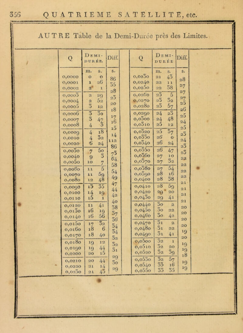 ALT T RE Table de la Demi-Durée près des Limites. Q D E MI- DU Il É E. Diff. 0,0000 0,0001 0,0002 ni. s. 0 0 1 26 2' 1 s. 86 35 28 23 20 18 *7 16 i5 14 112 86 73 64. 58 54 49 47 44 42 40 38 37 36 34 34 32 32 3i 29 30 29 to O O O O O O O O O O O O 2 29 2 Ô2 3 12 0,000 6 0,0007 0,0008 3 3o 3 47 4 3 0,0009 0,0010 0,0020 4 18 4 32 6 24 o,oo3o 0,0040 o,oo5o 7 5o rr 9 10 7 0,0060 0,0070 0,0080 11 5 11 59 12 48 0,0090 0,0100 0,0110 i3 35 *4- 19 i5 1 0,0120 o,oi3o 0,0140 11 41 16 19 16 56 o,oi5o 0,0160 0,0170 17 32 18 6 18 40 0,0180 0,0190 0,0200 ig 12 19 44 20 i5 0,0210 0,0220 0,023o 20 44 21 14 21 43 Q Demi- durée Diff. O,023o 0,0240 0,0200 m. s. 21 43 22 11 22 38 s. 28 27 27 27 25 26 26 24 25 23 24 23 23 22 22 22 22 21 21 21 21 20 20 20 20 *9 20 *9 *9 l8 *9 *9 0,0260 0,0270 0,0280 23 5 23 3a 23 57 0,0290 o,o3oo o,o3io 24 23 24 48 25 12 O,o320 o,o33o o,o34o 25 37 26 0 26 24 o,o35o o,o36o 0,0370 26 47 27 10 27 32 o,o38o 0,0390 0,0400 27 54 28 16 28 38 0,0410 0,0420 o,o43o 28 5g 29 * 20 29 4i 0,0440 0,0460 0,0460 3o 2 3o 22 5o 42 0,0470 0,0480 0,0490 3i 2 3i 22 3i 41 o,o5oo o,o5io 0,0520 32 1 32 20 32 3g o,o53o 0,0640 o,o55o 32 57 33 16 33 35