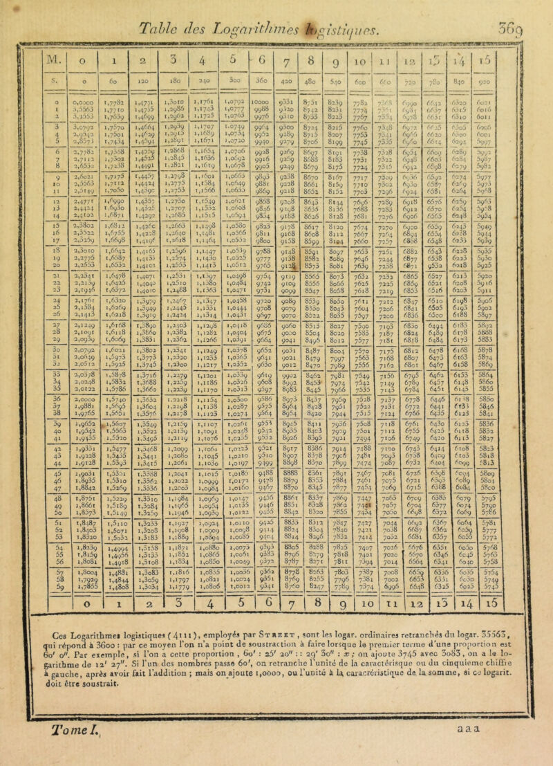 . ■Ü1L ! j M. O 1 2; 3 4 5 ■ 6 7 j * \ 9 1.0 ! 11 I 12 r— 1,7 14 r5 || « S. O 60 120 180 240 3oo 36o 420 480 540 600 6(0 720 780 840 9?o | 0 o,ooco 1,7782 i.47/i i,3oro 1,1761 1,0792 ÎOOOO g33i 87s t 8239 77821 736 S *9'/° 6.642 6,3ao 6021 ! 1 3,5563 1,7710 1,47)5 1,2986 1,1743 ',07-7 9(788 g t2o 874a 822 1 7774 78*1 *9*1 <,607 6215 6016 U ! 2 3,r553 1,7689 1,4699 I,2y(i2 1,1725 1,0793 9976 95lO 8733 8223 77*7 78*4 6973 6,631 6010 6011 3 3 3,0792 1.7570 1,4664 1,2929 1,1707 1.0749 99*4 g3oo 8721 8215 77*0 7848 6^72 662.5 f'ùoù 6oc6 L 4 2,1)642 1,7601 1.4*29 r,2(;l3 1,16189 1,0784 9962 9289 8715 8207 7753 7841 696,4 6)620 63 00 6-001 A t 5 2,867) 1,7404 1,4694 1,2891 1,1671 1,0720 9940 9279 8706 8199 7745 7335 6960 6614 6294 •*997 fs j 6 2,7782 t,; 368 1,4550 1,2868 1,1664 1,0706 9928 0260 8697 8191 7708 7328 *9*4 6609 6289 2992 il j 7 2,71 12 1,7202 1,4525 1,2845 i,l6>36 i ,0692 9916 9269 8688 8182 7731 7.622 6948 6602 6,284 *9*7 j 8 2,6532 1,7238 1,4491 1,2821 1,1619 1,0678 99°* 9249 8679 8175 7724 73i5 6942 65ç8 6279 *982 Li î 9 2,6021 t,7i75 1,4457 1,279s 1,1601 1,0668 g8g3 9238 8670 8167 7717 73o9 6y36 6,592 6274 *977 p] j IO 2,5563 1,7112 i,4424 1,2775 1,1684 1,0649 9881 9228 8661 8159 7710 7302 6920 6687 6269 6972 fa j 1 l 2,5 t.19 t,7o5o 1,429c 1,2753 1 ,i566 1 ,o633 9869 9218 8652 8i52 7703 7296 6924 6581 6264 5g68 n 12 2.477r 1,6990 1,435; 1,2730 1,1649 1,0^21 g858 9208 8643 8144 7696 7289 6918 6576 6259 5g6,3 u fi ii 2,4424 1,6y3o i,4325 1,2707 1,i5o2 1,0608 9826 9198 8635 8)36 7688 7282 6912 657o 62.44 6968 lu 1 t4 2,4102 1,6871 1,4292 1,2685 i,i5i5 1,0694 9SJ4 9188 8626 8128 7681 7276 6906 6565 6243 5g54 11 I i5 2,3So2 1,6812 1,426c 1,2.663 1,1498 i,o58o 9823 9178 8617 8r20 7*74 7-7° 6000 655g 6243 5949 ü R 16 2,3522 1,6755 1,4228 1,2640 1,1481 i,o566 9811 9168 8608 81 12 7**7 7264 6894 6554 6228 •*914 s | •7 2,325.; l ,6698 1,4196 1,2618 1,1464 i,o552 9800 9158 8599 8104 7660 7257 681,8 6548 6233 *9*9 [j 1 iS 2,3oiO 1,664a 1,4165 t ,2696 i.‘447 1 ,o53y 9788 9riS 85g 1 8097 7653 725l 6882 6,543 6125 5g35 u 19 2,2775 1,6587 1,4 «33 1,2674 1,1430 1,0225 9777 9128 8682 8089 7646 7^44 6877 6538 6223 5g3o nj si 20 2,2553 1,6532 1,4101 i,a553 1,1413 1,0612 9765 912$ 8573 8081 7*39 7228 64571 9532 6218 5g25 i 21 2,23^1 1,6478 1,4071 i,253i 1,1097 1,0498 9764 9**9 8565 8o73 7632 7232 6865 65a7 62i3 5920 22 2,2109 1,6425 1,4040 l,25lO 1,1080 1,0484 9742 giog 8556 8066 7625 225 6.85g 6.62 T 6208 5y 16 Lu § 23 2,1946 t,63y2 1,4010 1,2488 1,1363 1,0471 973i 9099 8547 8o58 7618 7219 6853 6,516 6202 5g 11 i 24 2,1761 1,6320 1,2979 1,24617 1,1847 1,0458 9720 go8g 853g 8o5o 76 ti 7212 6847 6510 6198 5yo6 26 2,1584 1,6269 1,3949 1,2445 i,i33i 1,0444 97o8 9079 853o S042 7604 7206 6841 65o5 6192 5902 G 26 2,1413 1,6218 1,3919 1,2424 1,1314 1,0431 9*97 9070 8522 8o35 7597 72CO 6836 65eo 6188 5397 I 27 2,1249 1,6168 t,38go 1,2403 1,1298 1,0418 9686 9060 8512 8027 7*9° 7*93 683o *494 6133 5892 i 28 2,1091 1,6118 1,2860 1,2382 1,1282 1,0404 9675 90^0 8504 8020 7533 7187 6824 6489 6178 5888 i 1 29 2,0939 1,6069 j ,3831 1,236)2 i, 1266 i,o3gi 9664 9041 8496 8012 7577 7t8t 6818 6484 6i73 5883 8 3o 2,0792 1,6021 1,2802 1,2341 1,1249 1,0378 9652 9o3i 8487 8004 7*7° 7175 6812 6478 616,8 5878 01 2,0649 1,5973 1,3773 1,2320 i,i233 t,o365 9641 9021 8479 7997 7563 7168 6807 *47° 6i63 *874 I 1 32 2,o5 r2 1,5925 1,3746 i,23oo 1,1217 t,o352 96DO 9012 8470 7989 7556 716,2 6801 *4*7 6158 586g 33 2,0078 1,5878 1,3716 1,2279 1,1201 i,o339 9610 9902 8462 7981 7*49 7156 67o5 6462 6t53 5864 1 34 2,0248 1,5832 i,3688 1,2269 t,1186 i,o3a6 96OO 8992 8453’ 7974 7542 7*4y 6789 *4*7 6148 5 860 1 35 2,0122 1,5786 t,366o 1,223g 1,1170 i,o3i3 9697 8983 8445 7966 7535 7143 6784 6451 6143 5855 1 1 36 2,0000 1,5740 1,3632 1.2218 1,1154 i,o3oo 9-586 sg73 8437 79*9 7528 7*87 6778 6446 61,8 585o I 1 37 1,9881 1,5695 1,3604 1,2198 1,1138 1,0287 gS75 8964 8/(28 79*1 7522 713 r 6772 6441 6 î3 ) 5846 ! 1 38 1,9765 i,565i 1,3576 1,2178 1,1 123 1,0274 9564 8954 8420 7944 75i5 7124 6766 6435 6128 5841 1 8 39 1,9652 , 1,5607 1,3549 1,2169 T, 1 107 1,0261 9553 892 5 8411 7g36 75o8 7118 6761 6430 6ia3 5836 1 40 1,9542 i,5563 1,3522 1,2109 lyT09l 1,0248 9542 8935 8403 7929 75oi 7112 6755 6425 6118 5832 S 41 1,9435 i,552o 1,3495 1,2119 1,1076 1,0255 9682 8926 8392 7921 7494 7106 *749 6420 6113 58i7 ■ 47 i,ç33i 1.5477 1,3468 1,2099 i,ro6i 1,0223 ç52t 8917 8386 79*4 74 88 7100 *74° 6414 6108 5823 j 43 1,9228 1,5435 1,3441 1,2080 1,1045 1,0210 g5io 8907 83-8 79e* 7481 7098 6728 6409 6to3 58i8 [ | I 44 1,9128 l,53y3 1,3415 1,2061 1,1o3o 1,0197 9499 8898 8270 7*99 7474 7087 673a 6404 6099 68i3 45 j ,9001 t,53oi i,3388 1,2041 i,ioi5 t,oi85 9488 8888 8261 7891 74*7 7081 6726 6098 *c94 5809 1 1 46 1,8935 t,53io 1,3362 1,2022 1,0999 1,0172 9478 8879 8353 7884 7461 7075 6721 63g3 6089 58o) 1 1 47 1,8842 t ,5269 1,3336 1 ,2Co3 1,0984 1,0160 94*7 8870 8345 7*77 74*4 7069 6715 6388 6084 58co : 48 1,8751 1,5229 t,33ic 1,1984 1,0060 1,0147 9456 886 ( 8337 7**9 7447 7o6>3 6709 6383 *079 *79* I 1 49 1,8661 1,5189 1,2284 1,1965 1,0964 i,oi35 914* 8821 8228 7862 7441 7°57 6704 6377 6074 5790 1 5o 1,8573 t,5i49 1,3259 1,1946 1 ,og3g 1,0122 9435 8842 8820 7855 74Ô4 7060 6698 6372 6069 5786 j 5i 1,8487 i.5mo i,3a33 1,1927 ! 1,0924 1,01 IO 9426 8833 83i2 7*47 74^7 7°44 669a 6367 6064 578i 52 1,8403 1,6071 1,3208 t,u;o8 t,0Q09 1,0098 91*4 8824 83o4 7820 7421 7028 6687 636a 6059 *777 I 53 1,83ao i,5o32 1,3183 1,1889 1,0894 i,oo85 9404 8814 8296 7822 74*4 7002 6631 6357 6o55 577a 1 54 1,8239 1,4994 i,31.68 1,1871 1,0880 1,0073 9=93 88o5 8288 7826 74°7 7016 6676 6351 6o5o 5768 1 ■ 1 55 t,8i5ç 1,4956 i,3i33 i,]852 1 ,o865 1,0061 çd3j 8796 8279 7818 7401 7020 6670 6346 6045 5763 56 1,8081 1,4918 i,3io8 1,1834 i,o85o 1,0049 9272 8787 8271 7811 7894 7014 6664 6341 6040 5758 57 1,8004 1,4881 i,3o83 r.1816 i,o835 i,oo36 g36)2 8778 8263 78o3 7887 7008 6669 6356 6o35 2754 I 58 1,7929 1,4844 i,3o5g M797 1,0821 1,0024 g35i 8769 8255 779* 7281 7002 6653 6221 6c3o 5749 c *9 1,7855 1,4808 1,3034 M779 1,0806 T,0012 9241 8760 8147 77*9 7874 6996 6648 *325 6022 *74* 1 O 1 2 3 4 5 6 7 8 9 10 I 1 — 12 i5 1 H i5 | Ces Logarithme* logistique s ( 4111 )> employés par Street , sont les logar. ordinaires retranchés du logar. 35563, 1 1 qui répond à 36oo : par ce moyen 1 on n a point de soustraction à hure lorsque le premier terme d une proportion est j 1 6o' o. Par exemple, si 1 on a cette proportion , bo' : 25' 20 : 29 60 : x ; on ajoute .6746 avec Soüô, on a le lo- J 1 garithme de \i' 27. Si l’un des nombres passe 6or on retranche 1 unité de la caraciérisque ou du cinquième chiffre * à gauche, après avoir lait l’addition ; mais on ajoute 1,0000, ou 1 uuité à la caractéristique de. la somuie, si ce logarit. 1 doit être soustrait. TomeL, aaa