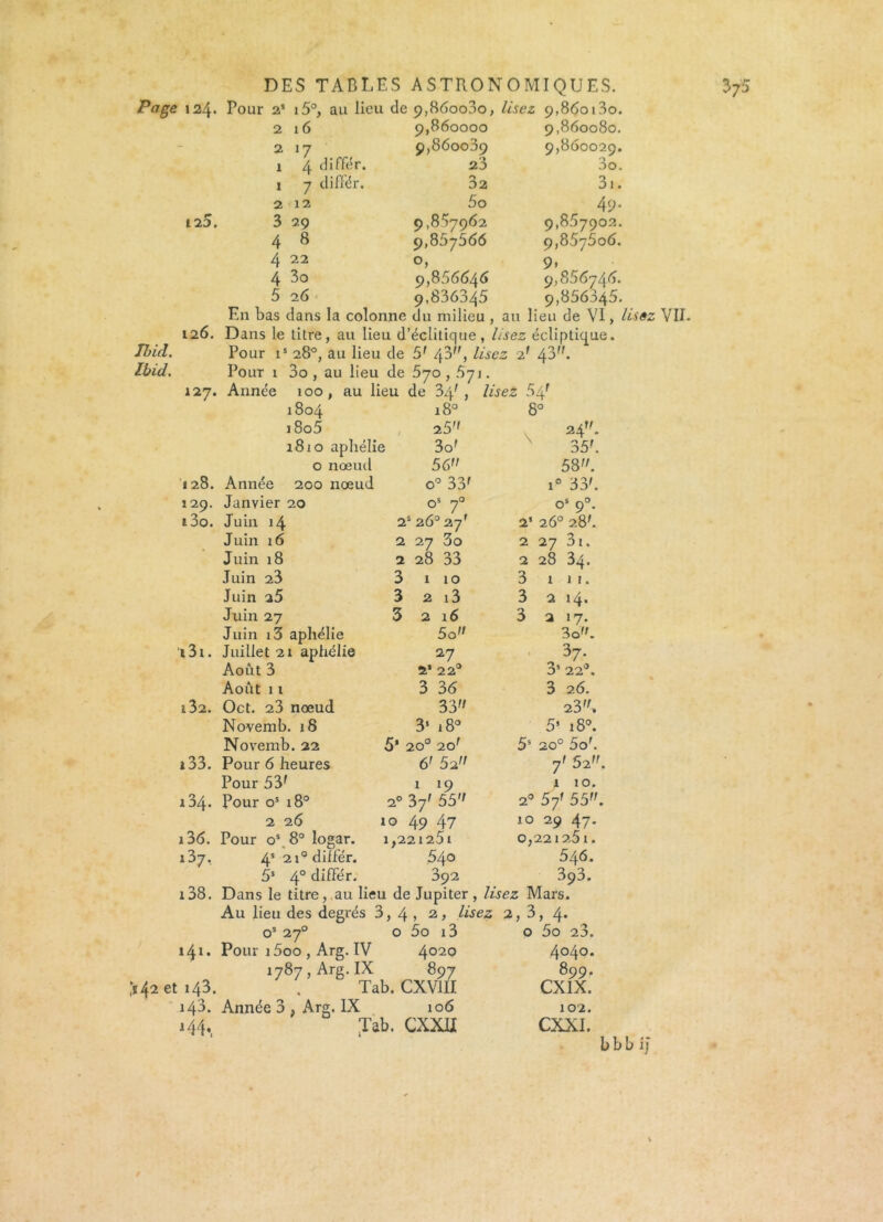 Page 124. Pour 2S i5°, au lieu de 9,860080, lisez 9,860i3o. 2 16 9,860000 9,860080. 2 17 9,860039 9,860029. 1 4 différ. 23 3o. 1 7 différ. 02 31. 2 12 5o 49. 3 29 9,857962 9,857902. 4 8 9,857566 ç,85y5o6. 4 22 0, 9,856646 9. 9,856746. 4 3o 5 26 9,836345 9,856345. En bas dans la colonne du milieu , au lieu de VI, IL 126. Dans le titre, au lieu d’éclitique, Usez écliptique. Ibid. Pour is 28°, au lieu de 5' 43, lisez 2' Ibid. Pour 1 3o , au lieu de 5yo , 671. 127. Année 100, au lieu de 34' , lisez 5a' 1804 x8° 8° 18o5 25 v 24”. 1810 aphélie 3of 35'. 0 nœud 56 58. 128. Année 200 nœud o° 33' i° 33'. 129. Janvier 20 os 70 os 90. i3o. Juin 14 2S 26° 27' 2’ 26° 28'. Juin 16 2 27 3o 2 27 3x. Juin 18 2 28 33 2 28 34. Juin 23 3 110 3 11!. Juin a5 3 2 13 3 2 14. Juin 27 3 216 3 2x7. Juin i3 aphélie 5o 3o. » 3i. Juillet 21 aphélie 27 0 37* Août 3 2* 22° O5 22a. Août 11 3 36 3 26. l32. Oct. 23 nœud 33 23. Novemb. 18 3‘ 180 5’ x8°. Novemb. 22 5* 20° 20r 5S 20° 5o’. i33. Pour 6 heures 6' 52 7' 52. Pour 53f x 19 X 10. 134. Pour os 180 2° 3y 55 2° 57f 55. 2 26 10 49 47 10 29 47- i36. Pour os 8° logar. 1,221261 0,221 2,5 1. 137. 4S 21° différ. 540 546. 5S 4° différ. 392 393. i38. Dans le titre, au lieu de Jupiter , lisez Mars. Au lieu des degrés i 3,4, 2, lisez 2,3, 4* os 270 0 5o i3 0 5o 23. 141. Pour i5oo , Arg. IV 4020 404°. 1787, Arg.IX 8 97 899. 143. Tab. CXV1II CX1X. 143. Année 3 , Arg. IX 106 102. *44.. Tab. CXXII CXXI. bbb