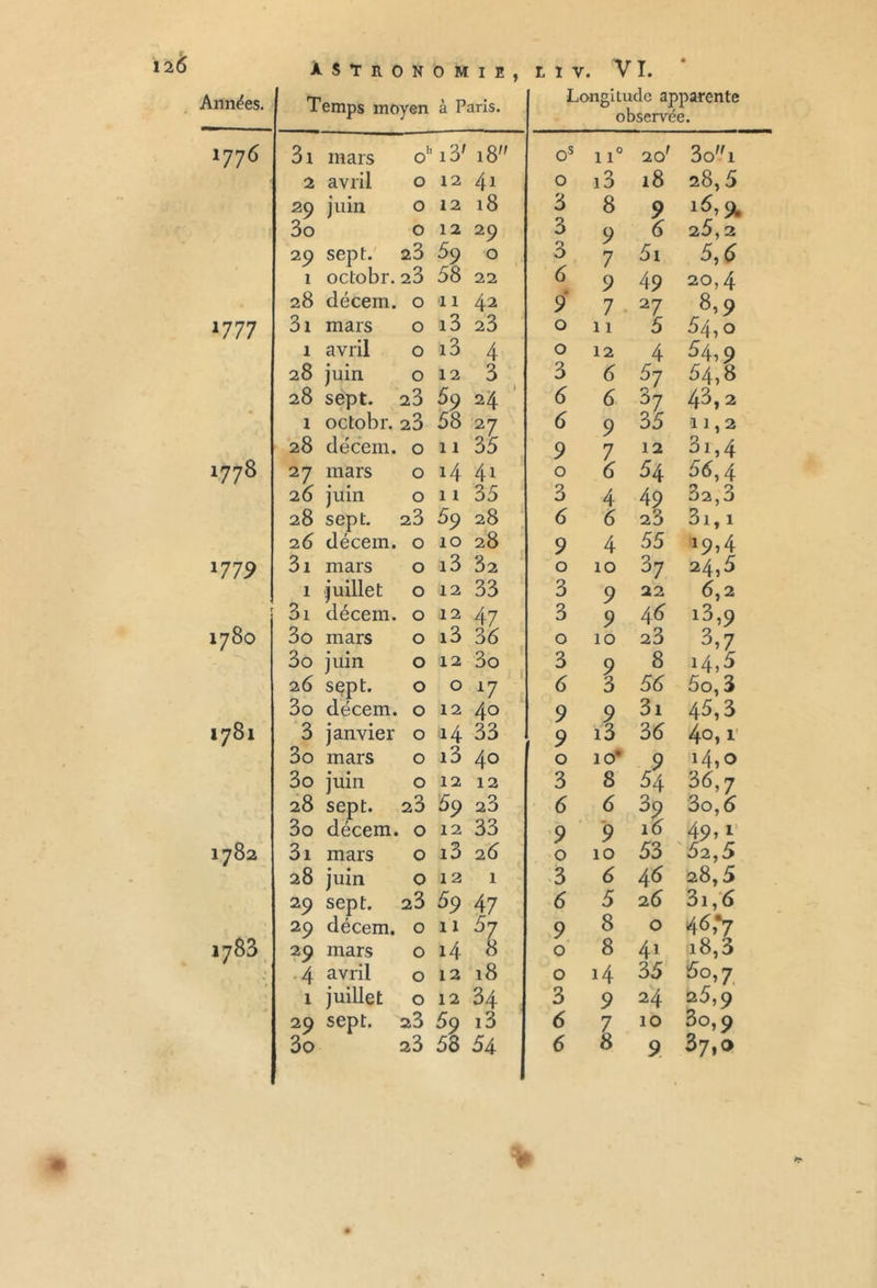 126 Années. À $ T R 0 N Temps moyen 0 M I E , à Paris. nv. VI. Longitude apparente observée. i776 3i mars 0' i3' 18 Os n° 20f 3oi 2 avril 0 12 4i 0 i3 l8 28,5 29 juin 0 12 18 3 8 9 3ô 0 12 29 3 9 6 25, 2 29 sept. 23 69 0 3 7 5i 5,6 1 octobr. 28 58 22 6 9 49 20,4 28 décem. 0 11 42 * 9 7 27 8,9 1777 3i mars 0 i3 23 0 11 5 54,0 1 avril 0 i3 4 0 12 4 54,9 28 juin 0 12 3 3 6 57 54,8 28 sept. 23 59 24 6 6 37 43,2 1 octobr. 23 58 27 6 9 35 11,2 28 décem. 0 11 35 9 7 12 3i,4 cO 27 mars 0 i4 4i 0 6 54 56,4 26 juin 0 11 35 3 4 49 32,3 28 sept. 23 59 28 6 6 23 3i, 1 26 décem. 0 10 28 9 4 55 *9>4 1779 3i mars 0 i3 32 0 10 37 24,5 1 juillet 0 12 33 3 9 22 6,2 3i décem. 0 12 47 3 9 46 13,9 •— CO O 3o mars 0 i3 36 0 10 23 3,7 3o juin 0 12 3o 3 9 8 14,5 26 sçpt. 0 0 l7 6 3 56 5o, 3 3o décem. 0 12 40 9 9 3i 45,3 H CO 3 janvier 0 H 33 9 i3 36 4o, 1 3o mars 0 i3 4° 0 10* 9 14,0 3o juin 0 12 12 3 8 54 3 6,7 28 sept. 23 59 23 6 6 39 3o, 6 3o décem. 0 12 33 9 9 16 49»1 1782 3i mars 0 i3 26 0 10 53 52,5 28 juin 0 12 1 3 6 46 28,5 29 sept. 23 69 47 6 5 26 3i, 6 29 décem. 0 11 5 7 9 8 0 46,*7 1783 29 mars 0 14 8 0 8 4i i8,3 4 avril 0 12 18 0 i4 35 60,7 1 juillet 0 12 34 3 9 24 25,9 29 sept. 23 5 9 i3 6 7 10 30,9