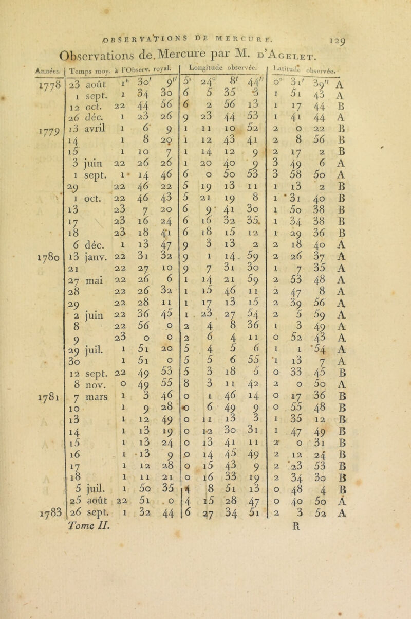 Observations de.Mercure par M. d’A OELET. Années. Temps moy. à l’Observ. royal. Longitude obse rvée. ' -adtude observée. 1778 23 août lh 3o' 9 5S 24° 8f 44' o° 31f do A 1 sept. 1 34 3o 6 5 35 3 I 5i 43 A 1 2 oct. 22 44 56 6 2 56 i3 1 l7 44 B 2() déc. 1 20 26 9 23 44 53 1 41 44 A *779 i3 avril 1 6 9 1 11 10 52 2 0 22 B 14 1 8 20 • 1 12 43 4i 2 8 56 B i5 1 10 7 1 14 12 9 2 l7 2 B 3 juin 22 2 6 26 1 20 40 ’ 9 3 49 6 A 1 sept. 1 ■ i4 46 6 O 5o 53 3 58 5o A 29 22 46 22 5 *9 i3 11 1 i3 2 B • \ 1 oct. 22 46 43 5 21 *9 8 1 * 3i 40 B i3 23 7 20 6 9* 4i 3o 1 5o 38 B *7 \ 23 16 24 6 16 32 35. 1 34 38 B 18 23 18 4’1 6 18 i5 12 1 29 36 B 6 déc. 1 i3 47 9 3 i3 2 2 18 40 A O CO f-t i3 janv. 22 3i 32 9 1 i4- £9 2 26 37 A 21 22 2 7 10 9 7 3i 3o 1 7 35 A 27 mai 22 2 6 6 1 i4 21 59 2 53 48 A 28 22 2 6 32 1 i5 46 11 2 47 8 A 20 22 28 11 1 l7 13 i5 2 39 56 A 2 juin 22 36 45 1 23 27 54 2 5 59 A 8 22 56 0 2 4 8 36 1 3 49 A 9 23 0 0 2 6 4 11 0 52 43 A 29 juil. 1 61 20 5 4 5 6 1 1 •54 A 3o 1 5i 0 5 5 6 55 T i3 7 A 12 sept. 22 4 9 53 5 0 0 18 5 O 33 45 B 8 nov. O 49 55 8 3 11 42 2 0 5o A *—1 CO r-f 7 mars 1 3 46 0 1 46 i4 O *7 36 B 10 1 9 28 0 6 49 9 O 55 48 B i3 1 12 49 0 11 i3 3 1 35 12 B i4 1 i3 *9 0 1-2 3o 3i l 47 49 B i5 I i3 24 0 i3 4i 11 2* 0 3i B 16 _ 1 • i3 9 0 i4 45 49 2 12 24 B !7 1 12 28 0 i5 43 9 2 •23 53 B 18 1 11 21 0 16 33 *9 2 34 3o B 5 juil. 1 5o 35 4 8 5i i3 O 48 4 B 2:5 août 22 5i . 0 4 i5 28 47 O 40 5o À 1783 26 sept. 1 32 44 6 27 34 5i 2 3 52 A