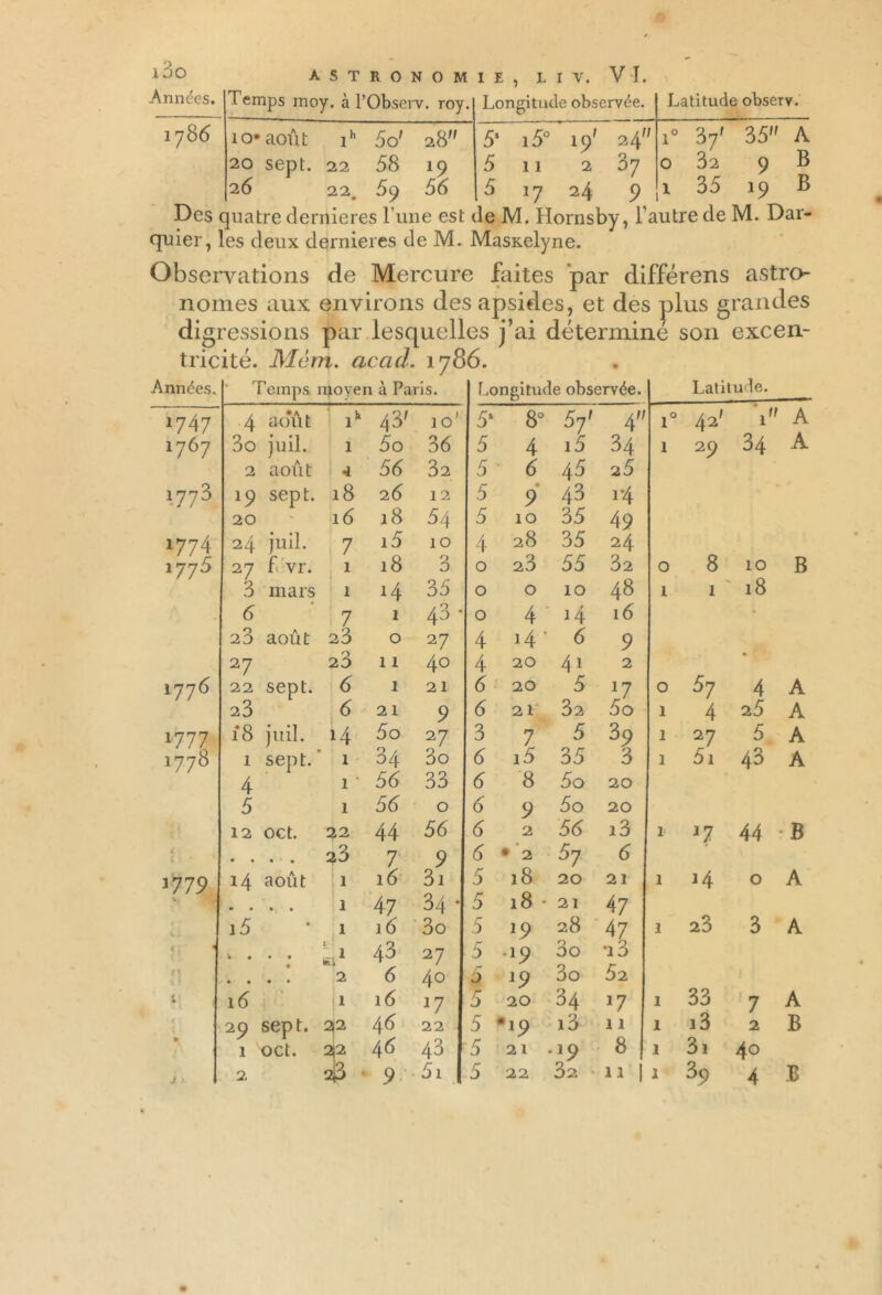 Années. Temps inoy. à PObserv. roy. Longitude observée. Latitude observ. 1786 1 o* août ih 5o' 28 20 sept. 22 58 19 26 22. 59 56 5S 15° 19' 24” 5 11 2 37 5 17 24 9 1° 37' 35 A 0 32 9 b 1 35 19 B Des quatre dernieres l’une est de M. Hornsby, l'autre de M. Dar- quier, les deux dernieres de M. MasKelyne. Observations de Mercure faites par différens astro- nomes aux environs des apsides, et des plus grandes digressions par lesquelles j’ai déterminé son excen- tricité. Mém. acad. 1786. Années. Temps moyen à Paris. 1747 4 août ih 43' 10' 1767 3o juil. 1 5o 36 2 août 4 56 32 ‘773 19 sept. 18 2 6 12 20 16 18 54 1774 24 juil. 7 i5 10 1775 27 f vr. ; 1 18 3 3 mars 1 O 35 5 7 1 43- 23 août 23 0 2 7 2 7 2D 11 40 I776 22 sept. 6 1 21 23 6 21 9 17 77 18 juil. H 5o 2 7 1778 i sept. 1 34 3o 4 1 ■ 56 33 5 1 56 0 12 oct. 22 44 56 € • • • • 23 7 9 1779 14 août 1 16 3i 1 47 34 ■ i5 1 18 3o « » » • • l1 11 *u 43 27 M • • • • 2 6 40 1 , 16 1 16 *7 29 sept. 22 48 22 1 oct. 22 48 43 i . 2 2^3 9 5i Longitude observée. Latitude. 5S 8° 571 4 1° 42' 1 A 5 4 i5 34 1 29 34 A 5 6 45 25 5 • 9 43 1-4 5 10 35 49 4 28 35 24 0 23 55 32 0 8 10 B 0 0 10 48 1 1 18 0 4 i4 16 • 4 O ‘ 6 9 4 20 2 6 20 5 27 0 57 4 A 6 21 32 5o 1 4 25 A 3 7 5 3 9 1 2 7 5 A 6 i5 35 3 1 5i 43 A 6 8 5o 20 6 9 5o 20 6 2 56 i3 1 J7 44 B 6 • 2 57 6 5 18 20 21 1 J4 0 A 5 18 • 21 4 7 5 J9 28 47 1 23 3 A 5 •19 3o i3 5 19 3o 52 5 20 34 J7 1 33 7 A 5 •19 i3 11 1 i3 2 B 5 21 .19 8 1 3i 40 5 22 32 1 1 39 4 B