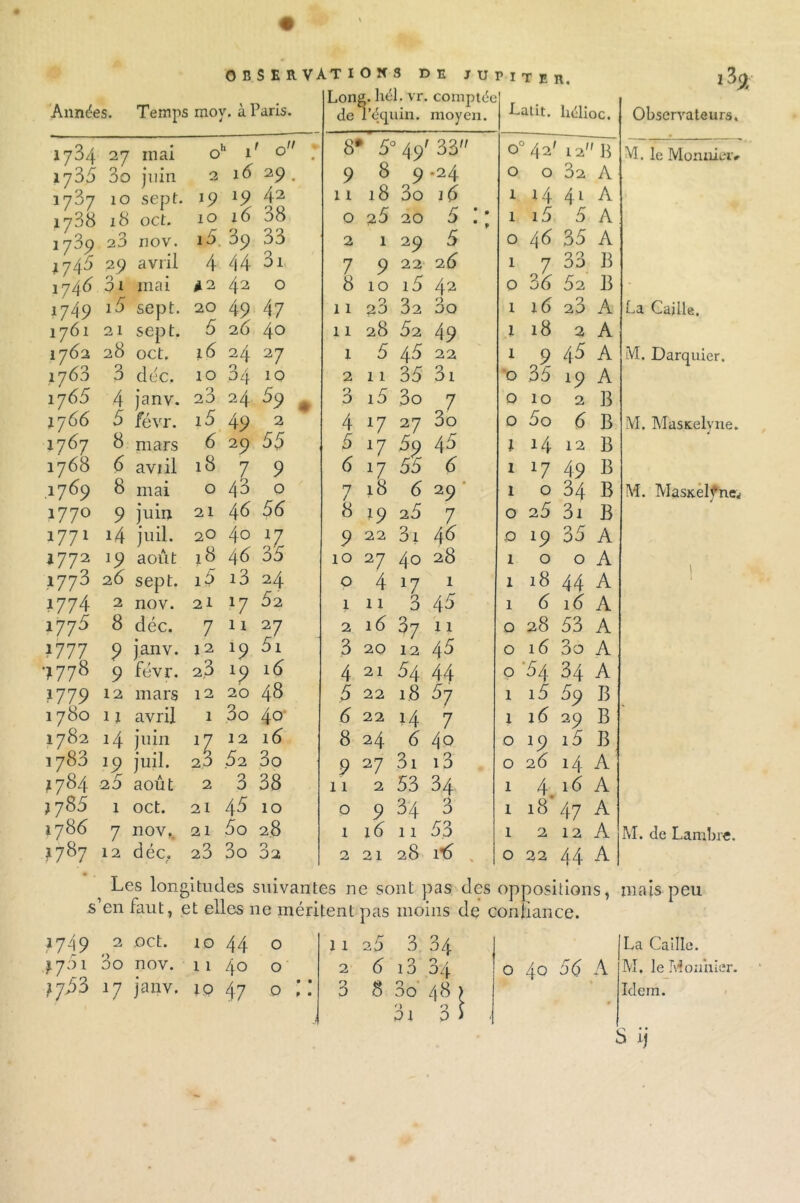 Années. Temps mov. à Paris. Lon de j. hél. vr. l’équin. comptée moyen. •Latit. liélioc. 1734 27 mai 0 11 1 ' 0 81 1 5 3 49' 33 oc 42' 12' B 1735 3o juin 3 l6 29. 9 8 9 .24 0 0 32 A 173 7 10 sept. *9 42 11 18 3o 18 1 14 4l A 1788 18 oct. 10 l6 38 0 26 20 5 ’ • 1 16 5 A 1789 23 nov. i5 39 33 2 1 29 5 0 46 35 A 17^ 29 avril 4 44 3i 7 9 22 28 1 7 33 13 174 8 3i mai 42 0 8 10 i5 42 0 36 62 13 1749 i5 sept. 20 49 47 11 20 32 3o 1 18 23 A 1761 21 sept. 5 26 40 11 28 52 49 1 18 2 A 1782 28 oct. 16 24 27 1 5 45 22 1 9 45 A 176 3 3 déc. 10 34 10 2 11 35 3i 0 35 *9 A 1765 4 janv. 23 24 59 * 3 i5 3o 7 p 10 2 13 1766 5 févr. 16 49 2 4 17 27 3o 0 5o 8 B 1767 8 mars 8 29 53 5 17 59 45 l i4 12 B 1768 8 aval 18 7 9 6 J7 55 8 1 l7 49 B .1769 8 mai 0 43 0 7 18 8 29 1 0 34 B 1770 9 juin 21 46 58 8 *9 25 7 0 25 3i B 1771 14 j u il. 20 40 9 22 3i 48 0 *9 35 A ,772 J9 août 18 46 35 10 27 40 28 1 0 0 A Î773 2 8 sept. i5 i3 24 0 4 l7 1 1 18 44 A 1774 2 nov. 21 *7 5 2 1 11 0 0 45 1 8 18 A 1775 8 déc. 7 11 27 2 18 37 11 0 28 53 A 1777 9 janv. 12 J9 5i 3 20 12 45 0 18 3o A >778 9 févr. 2 3 19 16 4 21 54 44 0 54 34 A 1779 12 mars 12 20 48 5 22 1.8 57 1 i5 89 B 1 780 11 avril 1 3o 4°‘ 8 22 î4 7 1 18 29 B I782 i4 juin 17 12 16 8 24 8 40 0 !9 15 B 1783 *9 juil. 2.3 Û2 DO 9 27 3i i3 0 28 i4 A I784 28» août 2 3 38 11 2 53 34 1 4 18 A J 785 1 oct. 21 45 10 0 9 34 3 1 18 47 A I786 7 nov.. 21 5o 28 i 18 11 53 1 2 12 A GO 12 déc. 23 3o 32 2 21 28 îtf 0 22 44 A Les longitudes suivantes ne sont pas des oppositions, s’en faut, et elles ne méritent pas moins de confiance. 1749 2 oct. 10 44 o 7701 3o nov. 11 40 o }].53 17 janv. ip 47 p ;; 11 s5 3 34 I 2 8 i3 34 p 40 58 A 3 8 3p 48> I n o f PI 0 i Observateurs. VI. le Monnieiv La Caille. M. Darquier. M. Masicelyne. M. MasKelfne* 1 M. de Lambic. mais peu La Caille. M. le Monnier. Idem.