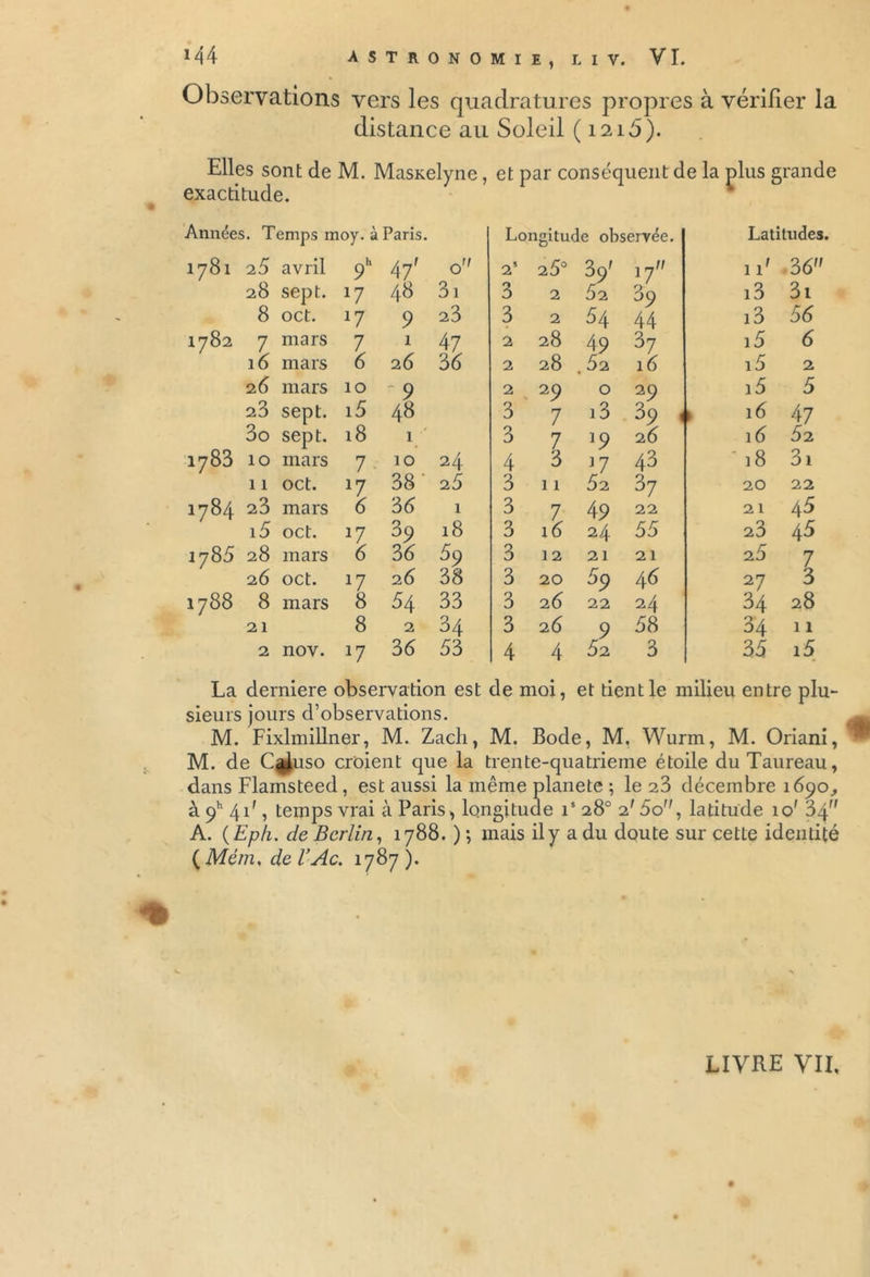 Observations vers les quadratures propres à vérifier la distance au Soleil (1216). Elles sont de M. Masxelyne, et par conséquent de la plus grande exactitude. * Années. Temps moy. à Paris. Longitude observée. Latitudes 1781 i5 avril 9h 47' 0 2S 26° 3ÿ 17 11' 36 28 sept. *7 48 31 3 2 62 39 i3 3i 8 oct. *7 9 23 3 2 54 44 i3 56 1782 7 mars 7 1 47 2 28 49 37 i5 6 16 mars 6 26 36 2 28 .62 16 i5 2 26 mars 10 ' 9 2 2 9 0 29 i5 5 23 sept. i5 48 3 7 i3 39 , > 16 47 en co H 3o sept. 18 1 3 7 *9 26 16 52 10 mars 7 10 24 4 3 17 43 * 18 3i 11 oct. 17 38 2 5 3 11 52 37 20 22 co r-i 23 mars 6 38 1 3 7 49 22 21 45 i5 oct. 17 39 18 3 16 24 55 23 45 1785 28 mars 6 36 69 3 12 21 21 2 5 7 26 oct. *7 26 38 3 20 59 46 27 3 v-< Co CO 8 mars 8 54 33 3 26 22 24 34 28 21 8 2 34 3 26 9 58 34 11 2 nov. *7 36 53 4 4 52 3 35 i5 La derniere observation est de moi, et tient le milieu entre plu- sieurs jours d’observations. ^ M. Fixlmillner, M. Zach, M. Bode, M. Wurm, M. Oriani, ™ M. de Cafuso croient que la trente-quatrieme étoile du Taureau, dans Flamsteed , est aussi la même planete ; le 23 décembre 1690, Ù9h4d, temps vrai à Paris, longitude T 28° 2' 5o, latitude io' 34” A. (Eph. de Berlin, 1788. ) ; mais il y a du doute sur cetle identité (Mém, del’Ac. 1787). fc '