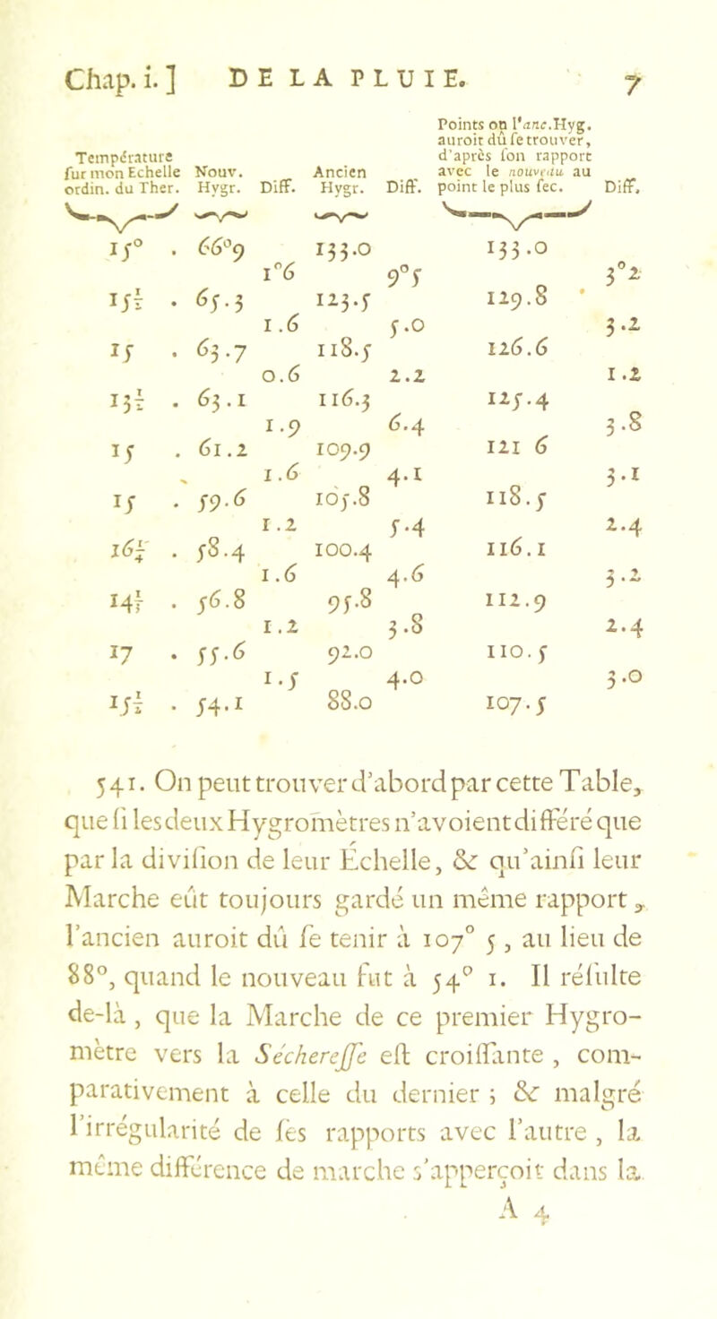 Teinpdrature fur mon Echelle Nouv. ordin. du Ther. Hygr. Diff. ijr • If • I3Î • ly • i; • i6i Ht 17 Ht 66'^^ 6y.3 63.7 63.1 61.Z S^.6 yS-4 56.8 yy-^ y4-i 1.6 0.6 1.9 I .(î I .Z I .(j 1.2 i-y Points on l'anc.Hyg. auroit dû fe trouver, d’après l'on rapport Ancien , avec le nouveau au Hvgr. DifF. point le plus fec. Diff, 133.0 133.0 9”y 123.f 129.8 t y.o 3.2 iiS.y 126.6 2.2 1.2 116.3 127.4 &lt;5.4 3.8 109.9 121 6 - . 4*^ 3-1 lOj-.S 00 y-4 2.4 100.4 II6.1 4.&lt;j 3.2 9J.8 112.9 3.8 i-4 92.0 110.7 nn 4-0 3.0 88.0 107. y 541. On peut trouver d'abord par cette Table, que fl lesdeux Hygromètres navoientdifféré que parla divifion de leur Échelle, &amp; qu'ainfi leur IVIarche eût toujours gardé un même rapport, l’ancien auroit dû fe tenir à 107° 5 , au lieu de 88°, quand le nouveau Fiit à 54^ i. Il rélulte de-là, que la Marche de ce premier Hygro- mètre vers la Sécherejfe eft croiffinte , corn- parativement à celle du dernier ; &amp; malgré l’irrégularité de les rapports avec l’autre , la même différence de marche s’apperçoit dans la. jV 4