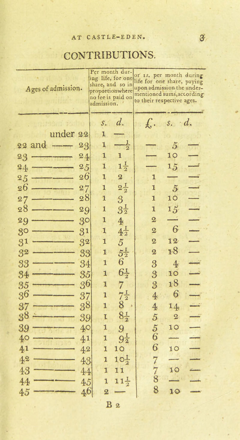 CONTRIBUTIONS. • Ages of admission. Per month dur- ng life, for one .hare, and so in jroporti onwhe re lo fee is paid on idmission. ' s. d. under 22 1 — 22 and 23 1 “4- 23 24 1 1 24 25 1 4 25 26 1 2 26 27 1 2| 27 28 1 3 28 29 1 3i 29 30 1 4 30 31 1 4t 31 32 1 5 32 33 1 5i 33 34 1 6 34 35 1 6j- 35 — 36 1 7 36 37 1 7t 37 — — 38 1 8 ‘ 38 39 00 39 40 1 9 40 — 41 1 9i 41 — 42 1 10 42 — 43 1 io4 ji 43 44 1 11 44 45 1 11^ 45 46 2 or is. per month during life for one share, paying upon admission the under- mentioned sums,according to their respective ages. £. s. d. — 5 — — 10 — 1 15 —f A. 1 5 — 1 10 —•' 1 15 2 —: 2 G — 2 12 — 2 18 — 3 4 — 3 10 —^ 3 18 — 4 6 ' 4 14 5 2 —^ 5 10 — 6* -— —• 6 10 — 7 7 10 ■ 8 — 8 10