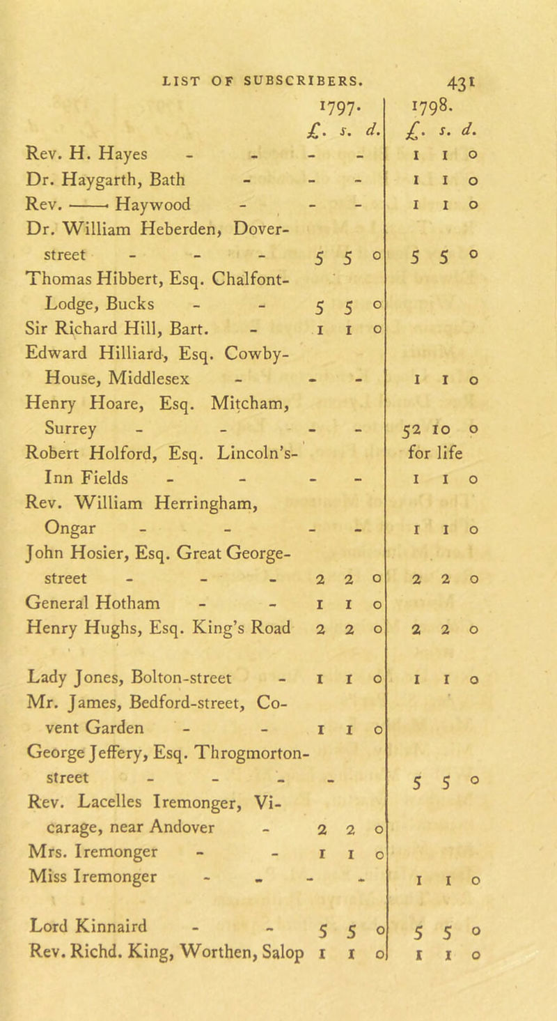 1797. s. d. Rev. H. Hayes - - Dr. Haygarth, Bath - - Rev. Haywood - - Dr. William Heberden, Dover- street _ _ _ 5 5 0 Thomas Hibbert, Esq. Chalfont- Lodge, Bucks 5 5 0 Sir Richard Hill, Bart. I I 0 Edward Hilliard, Esq. Cowby- House, Middlesex Henry Hoare, Esq. Mitcham, Surrey Robert Holford, Esq. Lincoln’s- Inn Fields Rev. William Herringham, Ongar John Hosier, Esq. Great George- street _ _ _ 2 2 0 General Hotham I I 0 Henry Hughs, Esq. King’s Road 2 2 0 431 1798. £. s. d. I I o I I o I I o 550 110 52 10 O for life I I o I I o 220 220 Lady Jones, Bolton-street - i i o Mr. James, Bedford-street, Co- vent Garden - - i i o George Jeffery, Esq. Throgmorton- street - - - > Rev. Lacelles I remonger. Vi- carage, near Andover - 220 Mrs. I remonger - - r i o Miss I remonger - » - - I I o 5 5 o I I o Lord Kinnaird - ~ 55o55o