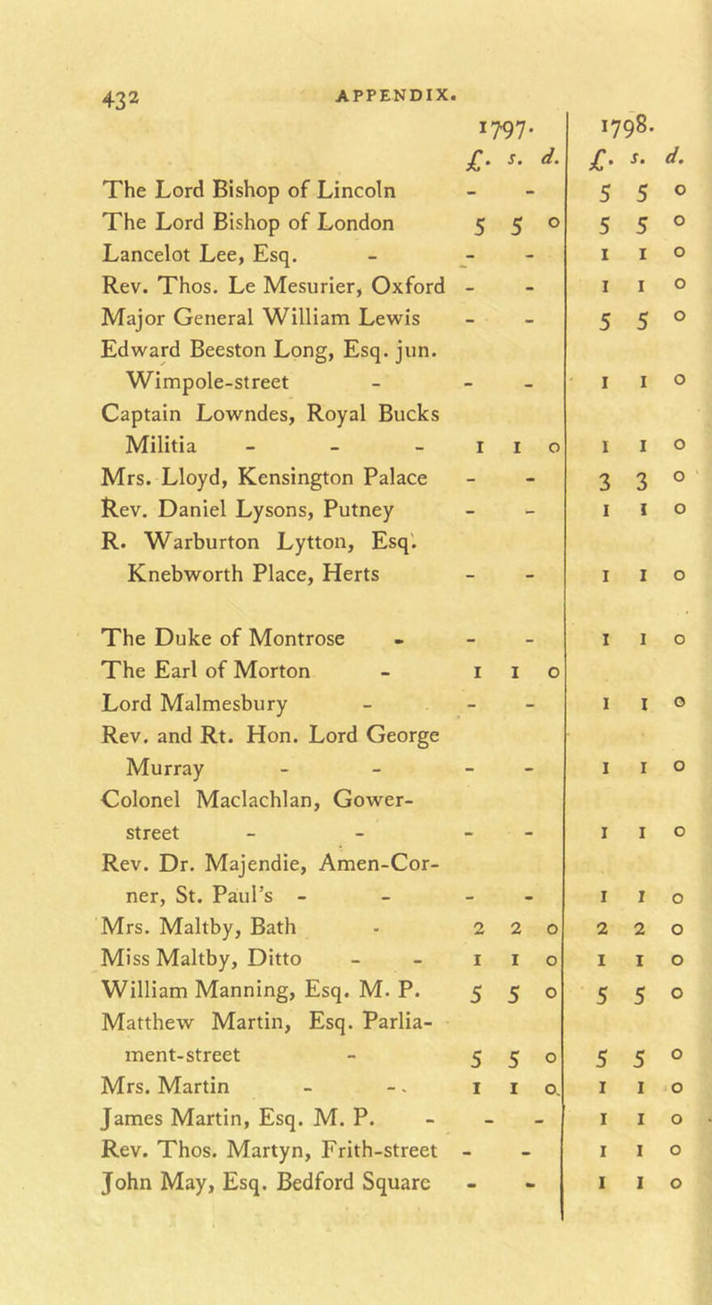 The Lord Bishop of Lincoln The Lord Bishop of London Lancelot Lee, Esq. Rev. Thos. Le Mesurier, Oxford Major General William Lewis Edward Beeston Long, Esq. jun. Wimpole-street Captain Lowndes, Royal Bucks Militia Mrs. Lloyd, Kensington Palace Rev. Daniel Lysons, Putney R. Warburton Lytton, Esq'. Knebworth Place, Herts The Duke of Montrose The Earl of Morton Lord Malmesbury Rev. and Rt. Hon. Lord George Murray Colonel Maclachlan, Gower- street Rev. Dr. Majendie, Amen-Cor- ner, St. Paul’s - Mrs. Maltby, Bath Miss Maltby, Ditto William Manning, Esq. M. P. Matthew Martin, Esq. Parlia- ment-street Mrs. Martin James Martin, Esq. M. P. Rev. Thos. Martyn, Frith-street John May, Esq. Bedford Square