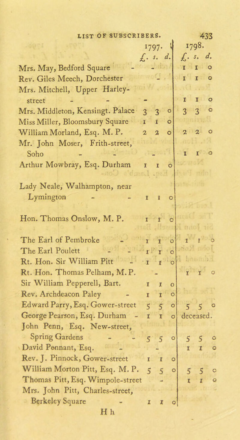 1797. I £. s. d. Mrs. May, Bedford Square Rev. Giles Meech, Dorchester Mrs. Mitchell, Upper Harley- street - - - Mrs. Middleton, Kensingt. Palace 3 3° Miss Miller, Bloomsbury Square i i o William Morland, Esq. M. P. 2 3 o Mr. John Moser, Frith-street, Soho - - Arthur Mowbray, Esq. Durham i i o Lady Neale, Walhampton, near Lymington - - i i o Hon. Thomas Onslow, M. P. i i o The Earl of Pembroke - 110 The Earl Poulett - - i i o Rt. Hon. Sir William Pitt - • i i ‘ o Rt. Hon. Thomas Pelham, M.P. Sir William Pepperell, Bart. i i o Rev. Archdeacon Paley - i i o Edward Parry, Esq. Gower-street 550 George Pearson, Esq. Durham - i i o John Penn, Esq. New-street. Spring Gardens - 55° David Pennant, Esq. Rev. J. Pinnock, Gower-street i i o William Morton Pitt, Esq. M.P. 5 5 o Mrs. John Pitt, Charles-street, Berkeley Square - i i o H h 1798. £. s. d. I I o I I o I I o 3 3° 220 I I O I I o ) I I O 5 5° deceased. 5 5° 110 5 5°