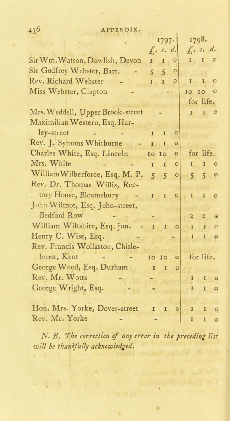 SirWm.Watson, Dawlish, Devon Sir Godfrey Webster, Bart. Rev. Richard Webster Miss Webster, Clapton Mrs. Weddell, Upper Brook-street Maximilian Western, Esq. Har- ley-street Rev. J. Symons Whitburne Charles White, Esq. Lincoln Mrs. White WilliamWilberforce, Esq. M. P. Rev. Dr. Thomas Willis, Rec- tory House, Bloom.sbury John Wilmot, Esq. John-street,' Bedford Row William Wiltshire, Esq. jun. Henry C. Wise, Esq. Rev. Francis Wollaston, Chisle- hurst, Kent George Wood, Esq. Durham Rev. Mr. Woits George Wright, Esq. 1797. £. s. d. I I o 5 5° 1 I o I I O I I O 10 10 o I I O 1798- 1 I o I I o 10 10 o for life. I I o for life. I I o 5 5° 5 5° 10 10 o I I o for life. I I o I I o Hon. Mrs. Yorke, Dover-street Rev. Mr. Yorke I o I o N. B. The correction of any error in the preceding list tvill be thankfully acknowledged.