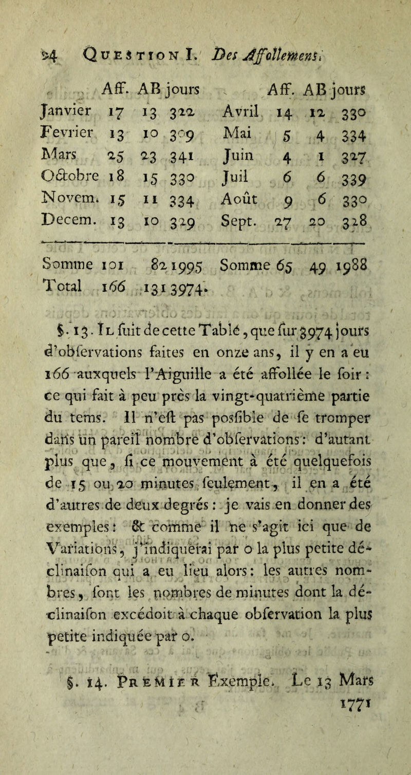 AfF. AB jours Aff. AB jours Janvier 17 13 32a Avril 14 12 330 Février 13 10 3'-'9 Mai 5 4 334 Mars '^5 n 341 Juin 4 I 3^7 Oélobre 18 15 33c&gt; Juil 6 6 339 Novem4 15 11 334 Août 9 6 330 Decem. 13 10 3^9 Sept. 27 20 318 Somme ICI 80,1995 Somme 65 49 1988 Total 166 1313974* $. 13. T L fuit de cette Tablé, que fur 3974 ) ours d’obfervations faites en onze ans, il y en a eu 166 auxquels r'Aiguille a été alFollée le foir : ce qui fait à peu près la vingt^quatrième partie du tems. 11 n’eft pas posfible de fe tromper daîîs un pareil nombre d’obfervations : d’autant plus que 5 fî ce mouvement à été quelquefois de 15 omao minutes feulement , il en a été d’autres de deux degrés : je vais en donner des exemples î ôt comme il ne s’agit ici que de Variations, j’îndiqiièrai par ô la plus petite dé* clinaifon qui a eu lieu alors: les autres nom- bres , font les nombres de minutes dont la dé- ■clinaifon excédoit à chaque obfcrvation la plus petite indiquée par o. §. 14. Premier Ëxemple* Le 13 Mars 1771