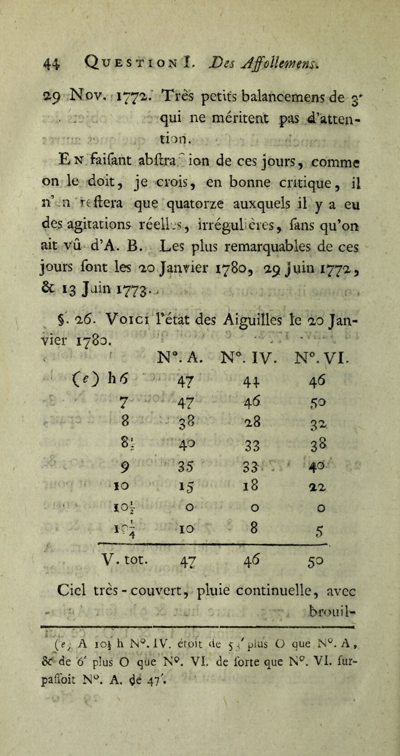 ap Nov. 1772.' Très petits bakncemens de 3^ qui ne méritent pas d’atten- ?• tion. En faifant abftra^ion de ces jours, comme on le doit, je crois, en bonne critique, il n’ ^n reflera que quatorze auxquels iPy a eu des agitations réelles, irrégulières, fans qu’on ait vu d’A. B. . Les plus remarquables de ces jours font les 20 Janvier 1780, 29 juin 1772, &amp; 13 Jain 1773. §. 26. VoiciTétat des Aiguilles le 20 Jan- vier 1780. • . ♦ r N°. A. IV. N°.VL (O Ii'î 47 44 46 7 47 46 50 8 28 3^ 8L 40 33 3S 9 35 33 40 10 15 18 22 lOj 0 0 0 la 8 5 V. tôt. 47 45 5^ Ciel très - couvert, pluie continuelle, avec ' broiiil- (f; A lOi h N®. iV. étoit ‘le 5/plus O que N^. A, Bc de '6 plus O que N^. VI. de forte que N^. VI. fur- padbit A. de 47'»