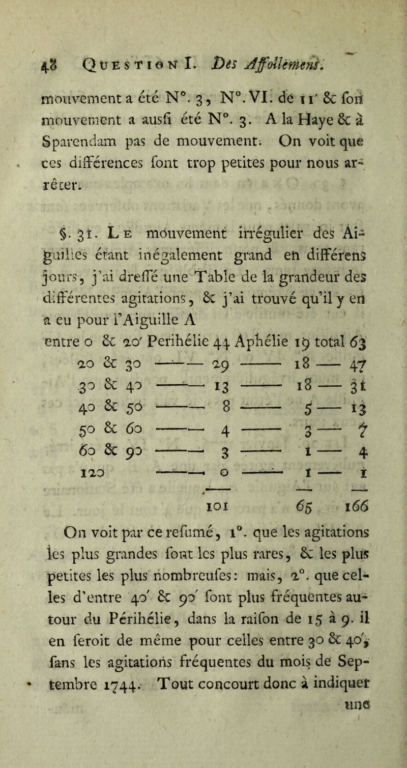 4-8 QüestionI. Dês AfftÂlèmns. mouvement a etc N°. 3, N°. Vl. dé 11' &amp; foii mouvement a ausfi été N®. 3. A la Haye 6c à Sparendam pas de mouvement. On voit que * ces différences font trop petites pour nous ar- rêcer. §.31. Le mouvement irrégulier des Ài- gaiites étant inégalement grand en différens jours, j’ai dreffé une Table de la grandeur des différentes agitations, 6c j’ai trouvé qu’il y en a eu pour i’Aiguille A entre o 6c ao' Périhélie 44. Aphélie 15 total 63 ao 6c 30 —^ 19 18 47 .30 6c 40 — 13 18 — 3t 40 6c 50 — 8 ^ 5— 13 50 6c 60 4 3 — 7 60 6c 90 3 i — 4 120 ——— O —î — i loi 65 166 On voit par ce refumé, 1®. que les agitations ies plus grandes font les plus rares, 6c les plus petites les plus nombreufes: mais, a°. que cel- les d’entre 40' 6c 90' font plus fréquentes au- tour du Périhélie, dans la raifon de 15 à 9. il en feroit de même pour celles entre 30 6c 40'ÿ fans les agitations fréquentes du mois de Sep- • tembre 1744. Tout concourt donc à indiquer une