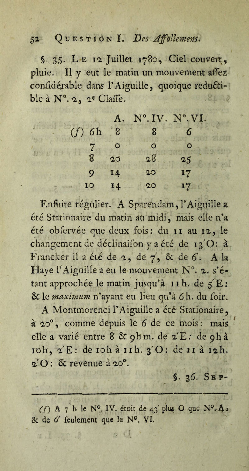 §. 55. L E la Juillet 1780,-Ciel couveit, pluie. Il y eut le matin un mouvement afTez confiû^i'able dans l’Aiguille, quoique redufti- ble à N'’, a, Clafle. A. (/) 6h ' 8 7 O 8 ao 9 14 10 14 NMV. N. VI. 8 6 O O a8 as ao 17 ao 17 Enftiite régulier. A Sparendam, l’Aiguille a été Statiônaire du matin aü midi, mais elle n’a été obfervée que deux fois; du 11 au la, le changement de déclinaifon y a été de 13'O; à Franeker il a été de a, de 7, ôc de 6'. A la Haye l’Aiguille a eu le mouvement N°. a. s’é- tant approchée le matin jusqu’à 11 h. de 5 E: 6c le maximum n’ayant eu lieu qu’à 6 h. du foir. A Montmorenci l’Aiguille a été Statiônaire, à ao°, comme depuis le 6 de ce mois : mais * elle a varié entre 8 ôc phm. de a'E; de phà loh, a E : de loh à 11 h. 3'0 : de 11 à lah. a' 0: 6c revenue à ao®. §. 36. Sep- (f) A 7 h le N®. IV. étoit de 43' plus O que N®, A &gt;