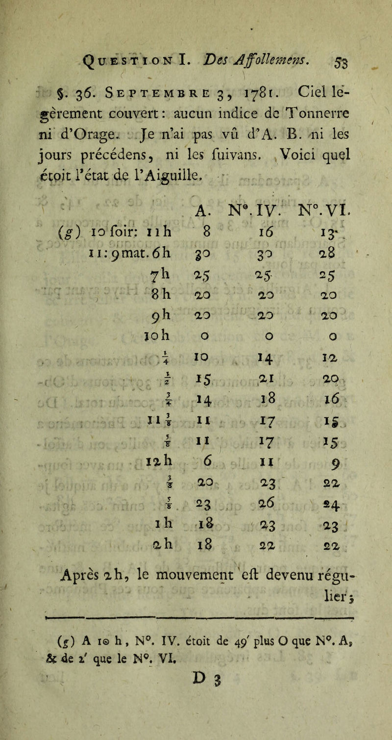 §.36. Septembre 3, J781. Ciel lé- gèrement couvert : aucun indice de Tonnerre ni d’Orage. Je n’ai pas vû d’A. B. mi les jours précédens, ni les fuivans. Voici quel éepit rétat de l’Aiguille, * {g) lofoir: iih A. 8 NMV. 16 N°.VL 13'- II: pmat, 6h a8 7h ^5 ^5- 25 8h ao ao ao 9h ao ao ao JO h 0 0 0 ± 4 10 14 la 2 15 ai ao ? % H 18 16 îi \ II 17 15 5 T 11 17 15 lah 6 II 9 3 7 ao ' sa y Y . 23 &lt;x6 24 I h ah 18 aa sa Après ah, le mouvement eft devenu régu- lier 3 (5) A I© h, N®. IV. étoit de 49' plus O que N^. A, Sf de -il que le N®. VI.