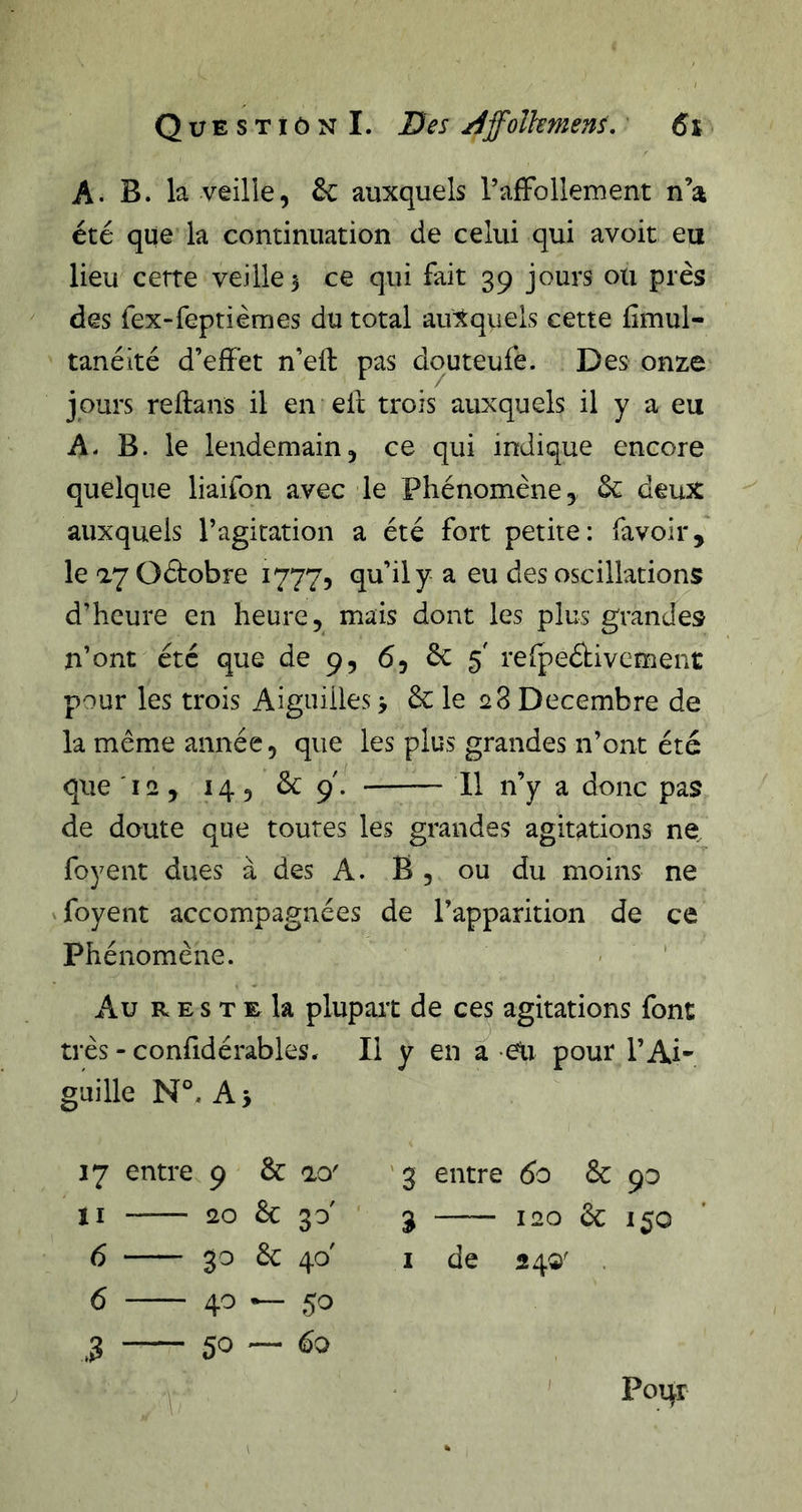 A. B. la veille, 6c auxquels raffollement n’a été que la continuation de celui qui avoit eu lieu cette veille 5 ce qui fait 39 jours ou près des Tex-feptièmes du total aulquels cette (imul- tanéité d’effet n’eft pas douteufe. Des onze jours reftans il en elt trois auxquels il y a eu A- B. le lendemain, ce qui indique encore quelque liaifon avec le Phénomène, 6c deux auxquels l’agitation a été fort petite: favoir, le ay Oétobre 1777, qu’il y a eu des oscillations d’heure en heure, mais dont les plus grandes n’ont été que de 9, 6, 6c 5' reipeétivcment pour les trois Aiguilles j 6c le 28 Décembre de la même année, que les plus grandes n’ont été que 12, 14 5 6c 9'. 11 n’y a donc pas de doute que toutes les grandes agitations ne. foyent dues à des A. B , ou du moins ne foyent accompagnées de l’apparition de ce Phénomène. Au R E s T E la plupart de ces agitations font très - confidérables. Il y en a pour l’Ai- guille N°. A&gt; 17 entre 9 6c ao' '3 entre 60 6c 90 Il 20 6c 30' 3 —— 120 6c 150 5 30 6c 40' I de 24Q^ 6 40 — 50 3 50 — 60 Poqr