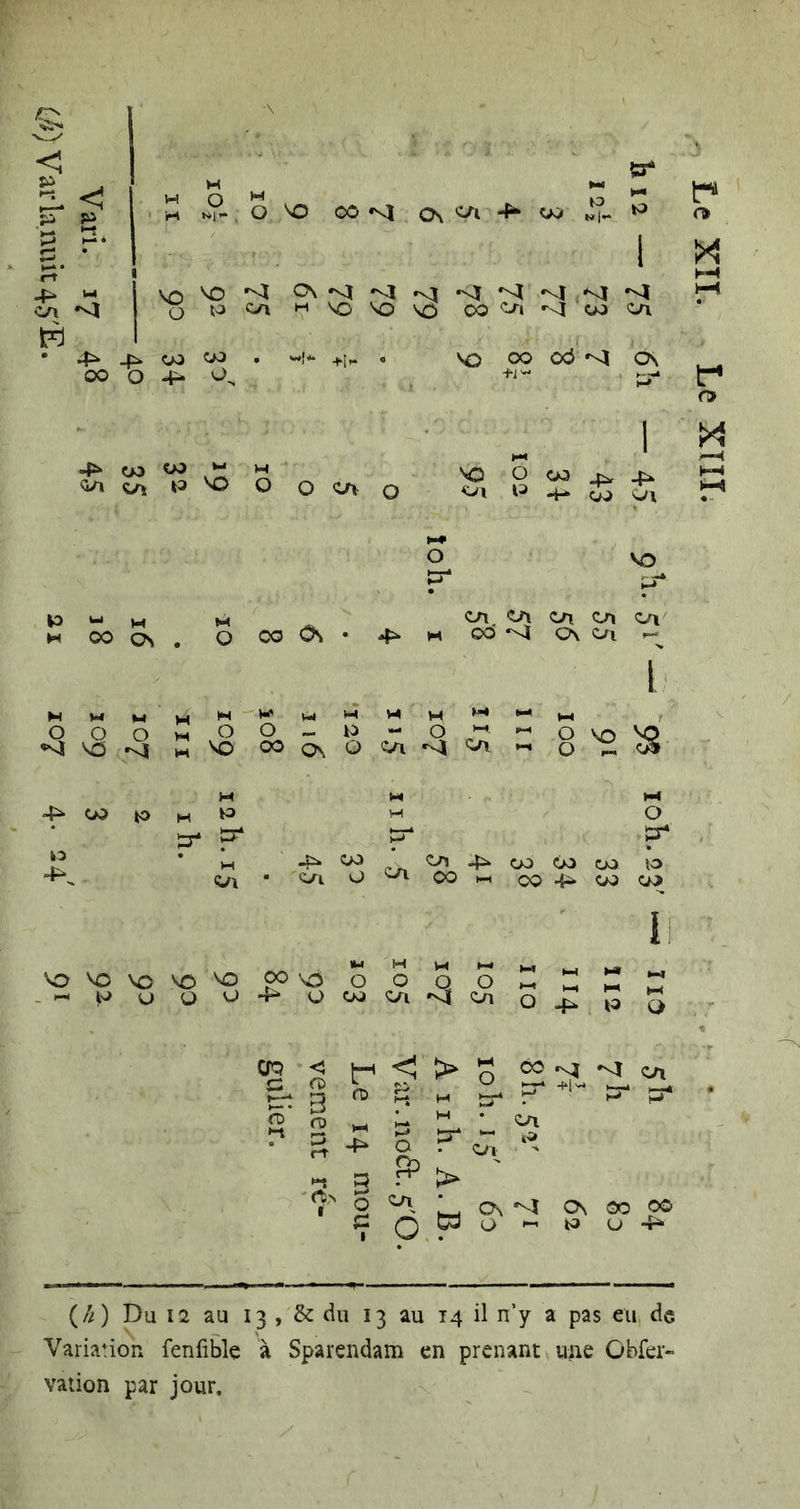 w** -1^ C/l W c P H ' H M 0 M . 0 ^ 00 *^4 0\ ^ 4^ B* E « 1 1 'O vo 0\ M *&lt;ï •&lt;1 •&lt;ï M M 1 M M 0 lo cyi M so SO vo oo Ol 4=» 4 00 00 . «!*• +î^ . vo 00 exi &lt;ï Os &gt;-&lt; 4- &lt;1/1 CO «A CO P *-* M d 0 0 &lt;in 0 95 0 CO p&gt; 43 4^ Ol 0 d p- i-T* P w M M Os CA, CA CA CA CA'' H 00 Os • 0 CO 4^ H 00 'M 0\ C-ri f—• l , H w M H M V-* M M M M M4 1 ' 0 *vï 0 'd 0 w H 0 0 so CO Os P 0 Ol 0 M CA « 0 « 0 d M M Ml 00 P M P V-l O ÏO- 9* tT* 3- 13 • M CO CA CA CO CO CO \o 4^^ Ol * CA 0 00 00 4^ CO CO vo vc vo d so 00 'O IM 0 M 0 M 1-^ 0 *-&lt; M4 1-4 1-4 M il Ma - *-1 H 0 0 0 4^ U CO CA CA 0 4^ P M 0 £. g fD ^ M S* ^ 3 ” ' • 5 O ^ ^ a &gt; '&lt;^&gt; O * Os 'VÎ Os GO pO ff* O ^ O O *r^ (/O Du 12 au 13 , &amp; du 13 au 14 il n’y a pas eu de Variation fenfible à Sparendam en prenant une Obfer- vation par jour. Le XII. Le XTIL