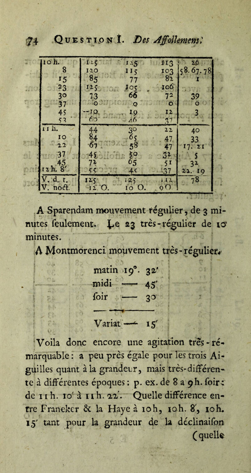 10 h. i^r 113 ' 2^ 8 120 115 103 58.67. 78 15 85 77 82 I 23 . 106 ■ ^ 30 7.3 65 72 39 37 0 0 0 ô 45 -ÎQ- ^ 19 12 3 5^ ' 6.0 a6 37 i I h. 44 30 22 40 10 84 . &lt;^5 47 33 ^2 •67 . 58 47 17. 21 37 4i • ¥ 32 S h 51 32 rih, 8 55 ■' ' 4s -V 21. 19 V. d., t. irj ' I2S i 1 2 78 V. noa. 12.0. 16 0. .90 A Sparendam mouvement régulier, de 3 mi- nutes feulement, 23 très-régulier de iP minutes. A Montmorencl mouvement très-rcgulief^^ matin .19®. 32* midi —— 45' ; foir 30 —— — —— Variât—^ 15' ‘Voila donc encore une agitation très-re- marquable : a peu près égale pour les trois Ai- guilles quant à la grandeur, mais très-différen- te à différentes époques : p. ex. de 8 a ph. foir^ de iih. 10'à nh. aa. Quelle différence en- tre Franekcr èc la Haye à 10h, loh. 8', 10lu 15' tant pour la grandeur de la declinaifon ( quelle