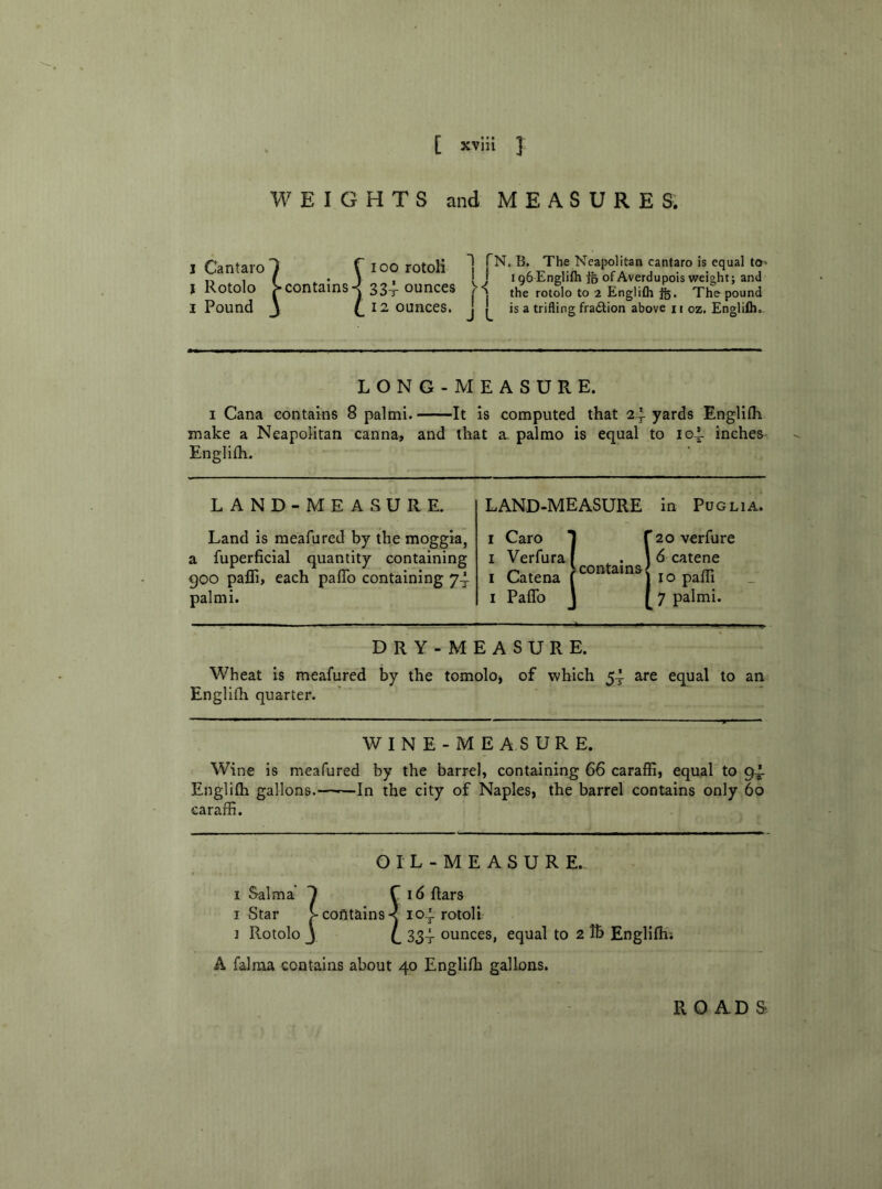 WEIGHTS and MEASURES. I Cantarol f ioo rotoli I Rotolo [-contains-! 334-ounces 1 Pound \ / 12 ounces. 1 fN. B. The Neapolitan cantaro is equal to* (I 196 Englifh of Averdupois weight; and I i the rotolo to 2 Englifh $5. The pound j is a trifling fraction above n oz. Englifh. LONG-MEASURE. 1 Cana contains 8 palmi. It is computed that 24 yards Englifh make a Neapolitan canna, and that a. palmo is equal to iol inches Englifh. LAND -MEASURE. Land is meafured by the moggia, a fuperficial quantity containing goo pafli, each paflo containing 74 palmi. LAND-MEASURE 1 Caro 1 1 Verfura i contains 1 Catena | 1 Paflo l in Puglia. 20 verfure 6 catene 10 pafli 7 palmi. DRY-MEASURE. Wheat is meafured by the tomolo* of which 54 are equal to an Englifh quarter. WINE-MEASURE. Wine is meafured by the barrel, containing 66 caraffi, equal to 94 Englifli gallons.——In the city of Naples, the barrel contains only 60 caraffi. OIL-MEASURE. 1 Salma 1 fid ftars 1 Star > contains ■< 104 rotoli 1 Rotolo J l 334 ounces, equal to 2 lb Englifh; A falma contains about 40 Englifh gallons. R O AD S