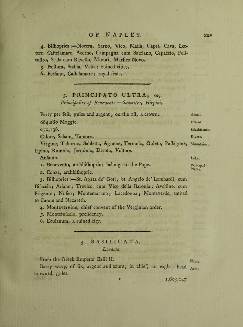 4. Bifhoprics Nocera, Sarno, Vico, Mafia, Capri, Cava, Let- tere, Caftelamare, Acerno, Campagna cum Satriano, Capaccio, Poll- caftro, Scala cum Ravello, Minori, Marfico Novo. 5. Paeftum, Stabia, Velia; ruined cities, 6. Perfano, Caftelamare; royal feats. 3. PRINCIPATO ULTRA; or, Principality of Benevento.—Samnites, Hirpink Party per fefs, gules and argent; on the ift, a crown. Arms; 664,280 Moggie. Extent. 250,136. Inhabitants. Galore, Sabato, Tamoro. Rivers. Virgine, Taburno, Sabletta, Agnone, Termolo, Guleto, Paftagone, Mountains. Irpino, Rumulo, Jarminio, Divoto, Voltore. AnfantO. Lake. 1. Benevento, archbifhopric; belongs-to the Pope. Principal Places 2. Conza, archbifhopric. 3. Bifhoprics:—St. Agata de’ Goti; St. Angelo de* Lombardi, cum Bifacciaj Ariano; Trevico, cum Vico della Baronia ; Avellino, cum Frigento; Nufeo; Montemarano j Lacedogna; Monteverde, united to Canne and Nazareth. 4. Montevergine, chief convent of the Verginian order. 5. Montefufcolo, prefidency. 6. Eculanum, a ruined city. 4. BASILICATA. Lucania. From the Greek Emperor Bafil II. Barry wavy, of fix, argent and azure; in chief, an eagle’s head crowned, gules. c 1,605,047 Name. Arms.