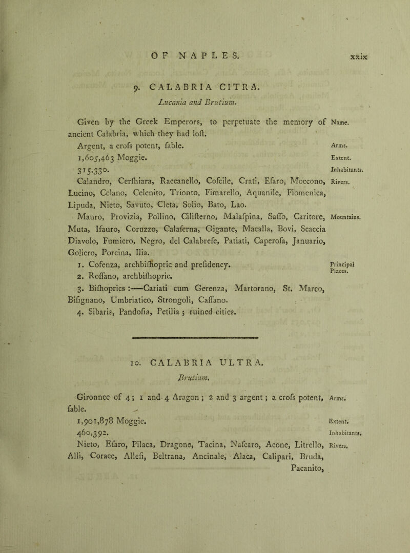 9. CALABRIA CITRA. Lucania and Brutium. Given by the Greek Emperors, to perpetuate the memory of Name, ancient Calabria, which they had loft. Argent, a crofs potent, fable. Arms. 1,605,463 Moggie. Extent. 3 1 5,33°. Inhabitants. Calandro, Cerftiiara, Raccanello, Cofcile, Crati, Efaro, Moccono, Rivers. Lucino, Celano, Celenito, Trionto, Fimarello, Aquanile, Fiomenica, Lipuda, Nieto, Savuto, Cleta, Solio, Bato, Lao. Mauro, Provizia, Pollino, Cilifterno, Malafpina, Saflo, Caritore, Mountains. Muta, Ifauro, Coruzzo, Calaferna, Gigante, Macalla, Bovi, Scaccia Diavolo, Fumiero, Negro, del Calabrefe, Patiati, Caperofa, Januario, Goliero, Porcina, Ilia. 1. Cofenza, archbiftiopric and prefidency. 2. Rofiano, archbiftiopric. 3. Biftioprics : Cariati cum Gerenza, Martorano, St. Marco, Bifignano, Umbriatico, Strongoli, Caflano. 4. Sibaris, Pandofia, Petilia j ruined cities. Principal Places. 10. CALABRIA ULTRA. Brutium. Gironnee of 4; 1 and 4 Aragon ; 2 and 3 argent; a crofs potent, Arms, fable. ^ 1,901,878 Moggie. Extent. 460,3 92. Inhabitants. Nieto, Efaro, Pilaca, Dragons, Tacina, Nafcaro, Acone, Litrello, Rivers. Alii, Corace, Allefi, Beltrana, Ancinale, Alaca, Calipari, Bruda, Pacanito,