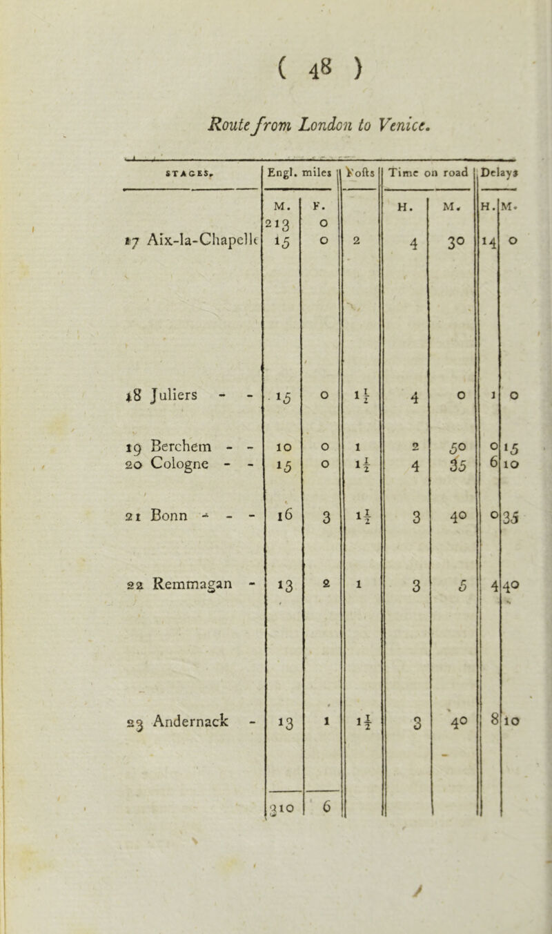 Route from London to Venice. Ir.T AT.' .... STACESr Engl. miles V'ofts Time on road Dclayj M. F. - H. M. H. M. 213 0 §7 Aix-la-Chapelk 0 2 4 1 30 H 0 Juliers 1 ■ 15 9 0 il- 4 0 ] 0 1 19 Berchem - - 10 0 1 2 50 0 *5 20 Cologne - “ 0 4 tb 6 10 2t Bonn ~ - , 16 3 4 3 40 0 33 22 Remmagan - 13 t 2 1 3 &lt;5 4 40 N 23 Andernack t 13 # 1 3 40 8 10 QIO 6