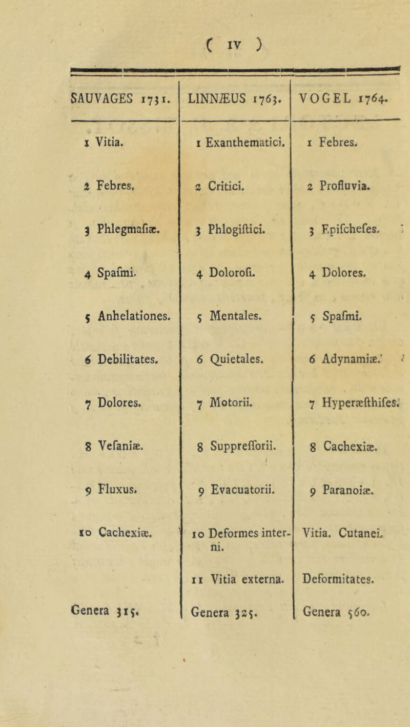 SAUVAGES 17} 1. LINNiEUS 176?. VOGEL 1764. i Vitia. 1 Exanthematici. 1 Febres. 1 Febres. S Critici. 2 Profluvia. 9 Phlegmafiai. 3 Phlogiftici. 3 F.nifchefes. 4 Spafmi. 4 Dolorofi. 4 Dolores. 5 Anhelationes. 5 Mentales. 5 Spafmi. 6 Debilitates. 6 Quietales. 6 Adynamiae.’ 7 Dolores. 7 Motorii. 7 Hyperaefthifes. 8 Vefaniae. 8 Supprefforii. 8 Cachexiae. 9 Fluxus. 9 Evacuatorii. 9 Paranoiae. xo Cachexiee. 10 Deformes inter- ni. Vitia. Cutanei. 11 Vitia externa. Deformitates. Genera 315. Genera 325. Genera 560.