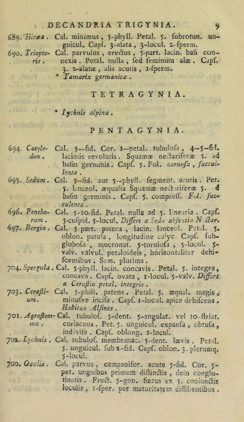 689. Hirxa, Cal. minimus, 5-phyll. Petal. 5. fubrotun, un- guicul. Capi. 3-aldta, 3-locul. a-fpertn. 690. Triopte- Cal. parvulus , eredus, 5-parr. lacin. bafr con- ris. nexis . Peral. nulla , ied feminum alse . Capf. 3. a-alatiE , alis acutis, i-fperm. * Tamarix germanica . TETRAGYNIA. 694. Cotyle- don , 695. Sedum. 6^)6. Pentko- rum . 697. Bergia . 704. Spergulu. 703. CeraJIi- um, 701. Agroflem- ma . 70S,. Lychnis. 700, Oxalis, * Lychnis alpina . PENTAGYNIA. Cal. 5—fid. Cor. i—petal. tubulofi, 4—fid. laciniis revolutis. Squamae nedariferae “J. ad bafin genuinis, Capf. 5.F0I. carnofa ^ fuccuL- lenta . Cal. 5—fid, aut 5—phyll. fegment. acutis . Pef. 5. Lnceol. aequalia Squamae nediriferae 5. d bafin germinis. Capf. 5. coraprefif. Fol. fuc~ culenta . Cal. 5-io-fid. Petal. nulla ad 5. fnearia . Capf. 5-Curpid. 5-Iocul. Differt a Sedo abfe itia N clar, Cal, 5 part. patens , lacin. bnceol. Pct^l. 5, oblon. patula, longitudine calyc Capf. fub- globofa , mucronat. 5-toruiofa , 5-locul. 5- valv. valvul. petaloideis , horizontalittr dehi- fcentibus . Sem. plurima . Cal. 5-phyll. lacin. concavis. Petal. 5. integra, concava . Capf. ovata , i-locul. 5-valv. Diff.rt a Ceraftio petal. integris . Cal. 5-phill. patens. Petal. 5. aequal. magis, minufve incifa . Capf i-locul. apice dc-hifcens . Habitus Aljines . ■ Cal. tubulof. 5-dent. 5-angulat. vel 10- ftriat. coriaceus. Pet. 5. unguicul. expanfa , obtufa , indivifa . Capf oblong. i-locul. Cal. tubulof membranae. 5-dent. laevis . Petal. 5. unguicul. fubi-fid. Capf. oblon. 3. plerutnq, 5-locul. Cal. parvus , campanifor. acute 5-fid. Cor. 5- pet. unguibus primum diftinflis , dein conglu- tinatis . Fruft. ^~gou. foetus ex 5. coniundis loculis , i-fper, per maturitatem diffiliendbus.