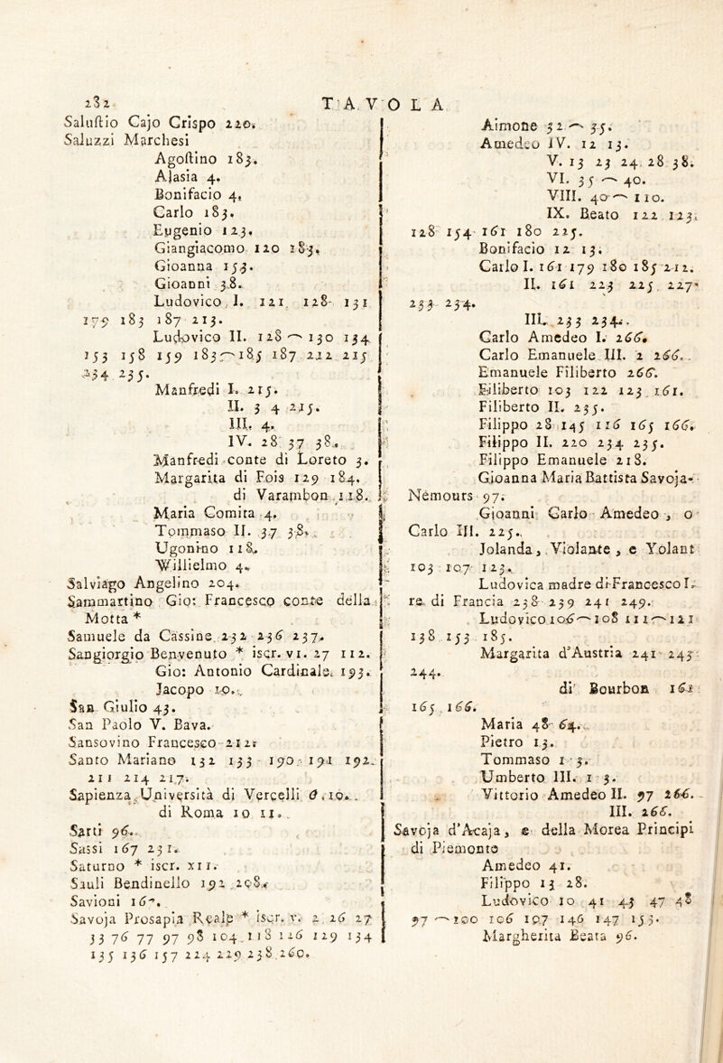 iS z Salufllo Cajo Crispo zzo* Saluzzi Marchesi Agoftino 185, Ajasia 4. Bonifacio 4* Carlo 1S5. Eugenio izj, Giangiacomo. izo 18-3^ Gìoanna 153. Gioanni 3.8. Ludovico,]., izi. 128* 131 2 y 183 187^213. Lud-Pvico II. 128^130 134 M3 ^59 1^3^''183 187 2j2. 213 ^2^54 ^55- Manfredi L 215. IL 3 4 223. I IL 4» IV. 28: 37 38., Manfredi^conte di Loreto 3. Margarita di Eoìs 129 184. di Varambon .1x8. li Maria Gomita .4, Tommaso IL 3.7 3,8>. < Ugonkio 118^ Wiiiielmo 4.. 5alviago Angelino 204. Sammartino Gio:. Francesco contee delki Motta * Samuele da CàssÌDe.'ZjZ 23^ ^37^* Sangiorgio Benvenuto * iscr. vi.27 112. Gio: Antonio Cardinale, i Jacopo Sa». Giulio 43. San Paolo V. Bava.' Sansovino Franceseo-'Z11? Santo Mariano 132 133' 190.' 19X 192. 21 I 214 217i Sapienza,Università di Vercelli di Roma io li.. Sarti Sassi 1(^7 251, Saturno * iscr. xi i .-- Sauii Bendinello 192 .2084- Savloni Savoja Prosapia Realp * iscr. y.. z. 16 27 3 3 7^ 77 97 9^ 104,118 116 129 134 «i5 i3<5' 157 1^4 iiS.ióp. T'A V O L A, Aimone 32,^' 33; Amedeo IV. 12 13.' V. 15 24. 28 38; VL 33^ 40. Vili, 40 Ilo. IX. Beato 122 123. 128' 134' 180 223. Bonifacio 12 13; Cario I. i(j'i 179 180 183”212. II. I(dl 223 223, 2 27’’ 233. 234. IIL 233 234.*. Carlo Amedeo I.' z(>^# Carlo Emanuele.,III. '2 Emanuele Filiberto 2t?tr. .Eiiiberto 103 izz 123,1^1, Filiberto IL 233. Filippo 28^x45 Filippo IL 220 234 233. Filippo Emanuele iiSr Gioanna Maria Battista Savoja»: ■ Nemours 97; .Gioanni' Carlo - Amedeo o - Carlo HI. 223., Jolanda, .Violante , .c Volant IQ3:IO,7- 123,., Ludovica madre diFrancesco L radi Francia 258^'239 241 249.- Ludovico 2oS iiir^izi 2 3 8. 13 3 , 18 5. Margarita d^ Austri a 241243- 244» di' Bourbon 1^1 1 3 ’ ^ Maria 48 Pietro 13. Tommaso i ’3.- Umberto III. 13. Vittorio'Amedeo IL 97 25^.- III. 26^. Savoja d’Acaja, e-, della Morea Principi di Piemonte Amedeo 41,- Filippo 13 28. Ludovico IO 41 4,3 47 4^ 97~^20o 106 iQj 140 147 133. Margheiiu Beata 94.