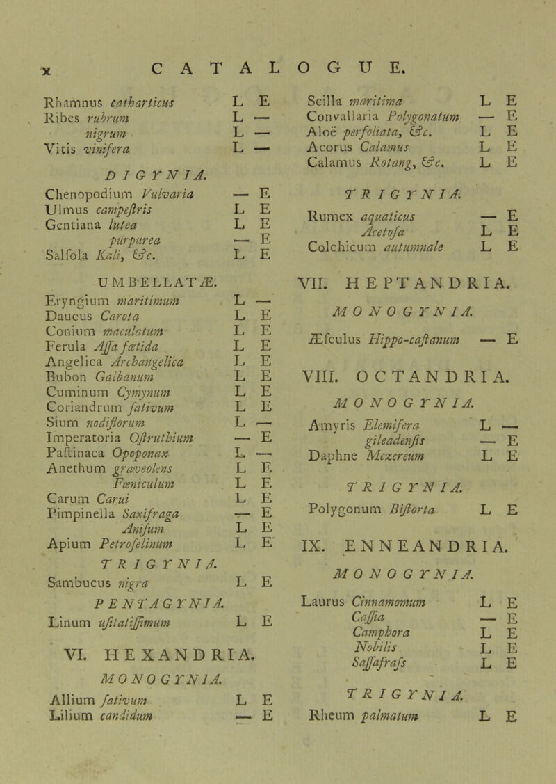 Rhamnus catharticus L E Ribes ruhrum L — nigrum L — Vitis vinifera L — D 1 G Y N I A. Chenopodium Vulvaria — E Ulmus campejlris L E Gentiana lutea L E purpurea — E Salfola Kali, &c. L E UMBELLATi?:. Eryngium maritimum , L — Daucus Carota L E Conium maculatim L E Ferula Ajja fcetida L E Angelica Archangelica L E Bubon Gaibanum L E Cuminum Cymynum L E Coriandrum fativum L E Sium nodiflorum L ■—■ Imperatoria OJiruthium — E Paftinaca Opoponax L — Anethum graveokns L E Fceniculum . L E Carum Carui L E Pimpinella Saxifraga -r— E Anijum L E Apium Petrofelinum L E' r R I G r N I d. Sambuciis nigra L E PENTAGTNIA. Linum ufitatijfimum L E VI. H E X A N D R I A. MONOGTNIA. Allium Jativum L E Lilium candidum — E Scilla maritima L E Convallaria Polygonatum — E Aloe perfoliataj (Ac. L E Acorus Calamus L E Calamus Rotang^ ^c. L E T R I G Y N I A. Rumex aquaticus — E Acetoja L E Colchicum autumnale L E VII. HEPTANDRIA. MONOGYNIA. iEfculus Hippo-cajlanum — E VIII. OCTANDRIA. MONOGYNIA. Amyris Elemifera L gileadenfts — E Daphne Mezereum L E r R I G Y N I A. Polygonum Bijlorta L E IX. E N N E A N D R I A. M O N O G Y NIA. Laurus Ctnnamomum L E Cajia — E Camphora L E Nobilis L E SaJlfafrafs L E P R I G Y N I A. Rheum palmatum L E