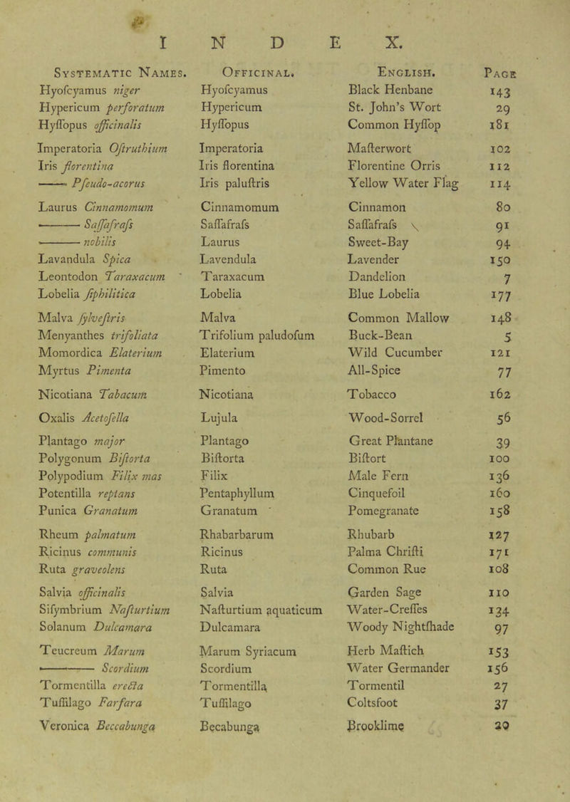 Systematic Names. Officinal. English. Page Hyofcyamus niger Hyofcyamus Black Henbane H3 Hypericum perforatum Hypericum St. John’s Wort 29 Hyflbpus officinalis Hyflbpus Common Hyflbp i8i Imperatorla Oftruthium Imperatorla Mafterwort 102 Iris florentina Iris florentina Florentine Orris 112 Pfeudo~acorus Iris palufl:ris Yellow Water Flag II4 Laurus Cinnamomum Cinnamomum Cinnamon 80 • Safafrafs SalTafrafs SalTafrafs \ 91 nobilis Laurus Sweet-Bay 94- Lavandula Spica Lavendula Lavender 150 Leontodon Taraxacum ' Taraxacum Dandelion 7 Lobelia fiphilitlca Lobelia Blue Lobelia 177 Malva fylveftris Malva Common Mallow 148 Menyanthes trifoliata Trifolium paludofum Buck-Bean 5 Momordica Elaterium Elaterium Wild Cucumber 121 Myrtus Pimenta Pimento All-Spice 77 NicQtiana Tabacum Nicotiana T obacco 162 Oxalis Acetofella Lujula Wood-Sorrel 56 Plantago major Plantago Great Phntane 39 Polygonum Biftorta Biftorta Biftort 100 Pplypodium Filix mas Filix Male Fern 136 Potentilla repians Pentaphyllum Cinquefoil 160 Punica Granaium Granatum Pomegranate 158 Rheum palmatum Rhabarbarum Rhubarb 127 R,icinus communis Ricinus Palma Chrifti 171 Ruta graveolens Ruta Common Rue 108 Salvia officinalis Salvia Garden Sage no Sifymbrium Nafturtium Nafturtium aquaticum Water-CreflTes 134 Solanum Dulcamara Dulcamara Woody Nightfhade 97 Teucreum Marum Marum Syriacum Herb Maftich 153 Scordium Scordium Water Germander 156 Tormentilla ere£fa Tormentilla Tormentil 27 Tuflilago Farfara Tuflilago Coltsfoot 37 Veronica Beccabunga Becabunga Brooklime 29