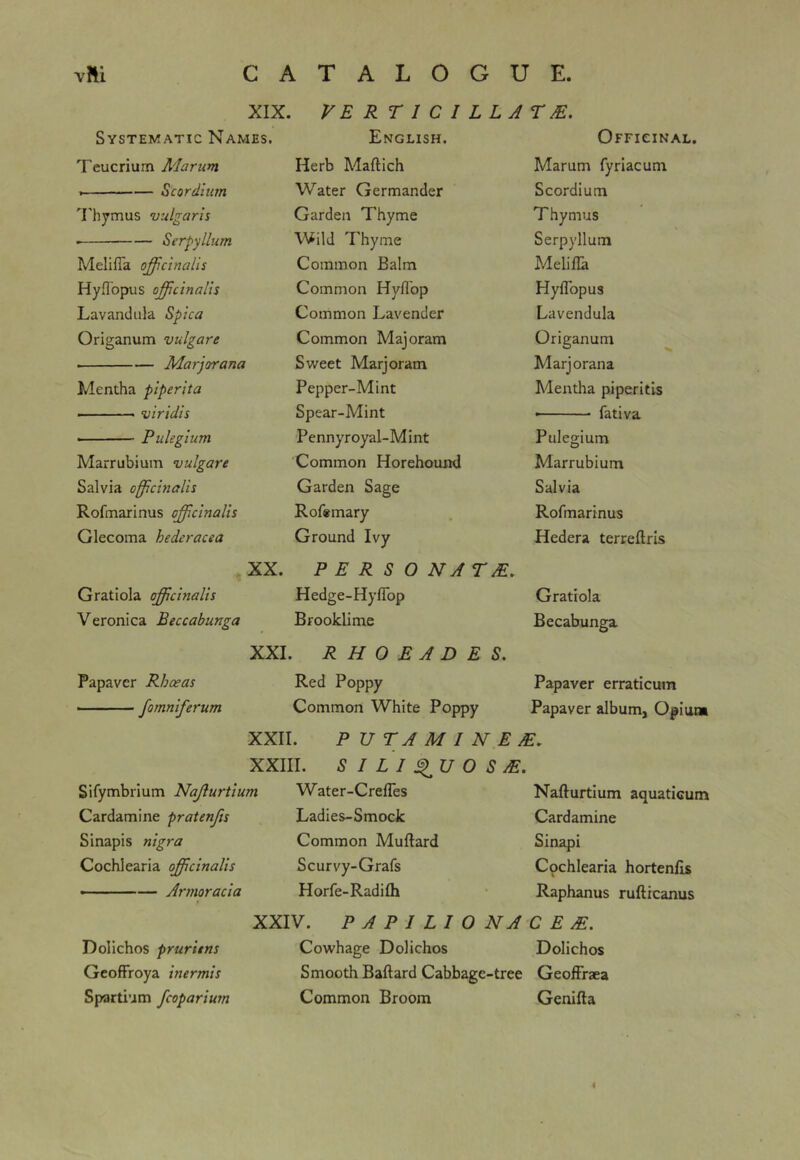 XIX. VERTICILLJ r JE. Systematic Names. English. Officinal, Teucrium Marum Herb Maftich Marum fyriacum Scordittm Water Germander Scordium 'I'hymus vulgaris Garden Thyme Thymus • Serpyllum Wild Thyme Serpyllum Melifla officinalis Common Balm Melifla Hyffopus officinalis Common Hyflbp Hyflbpus Lavandula Spica Common Lavender Lavendula Origanum vulgare Common Majoram Origanum Marjorana Sweet Marjoram Marjorana Mentha piperita Pepper-Mint Mentha piperitis viridis Spear-Mint • fativa Pulegium Pennyroyal-Mint Pulegium Marrubium vulgare Common Horehound Marrubium Salvia officinalis Garden Sage Salvia Rofmarinus officinalis Rofemary Rofmarinus Glecoma hederacea Ground Ivy Hedera terreftris XX. P E R S 0 NA r JE, Gratiola officinalis Hedge-Hyflfop Gratiola Veronica Beccabunga Brooklime Becabunga XXL R H 0 E A D E S. Papaver Rbceas Red Poppy Papaver erraticum fomniferum Common White Poppy Papaver album. Opium XXII. P U T A M I N E XXIII. S I L I 3 U 0 S M. Sifymbrium Najiurtium Water-Crefles Naflurtium aquaticum Cardamine pratenjis Ladies-Smock Cardamine Sinapis nigra Common Muftard Sinapi Cochlearia officinalis Scurvy-Grafs Cochlearia hortenlls - -— Armoracia Horfe-Radifli Raphanus rufticanus XXIV. P A P I LI 0 NA OEM, Dolichos pruritns Cowhage Dolichos Dolichos GeofFroya inermis Smooth Ballard Cabbage-tree GeofFraea